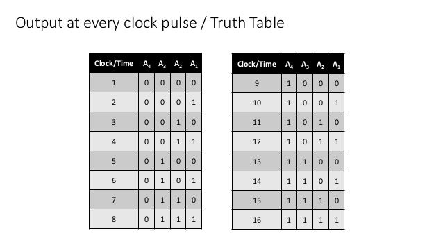 4 bit Binary counter
