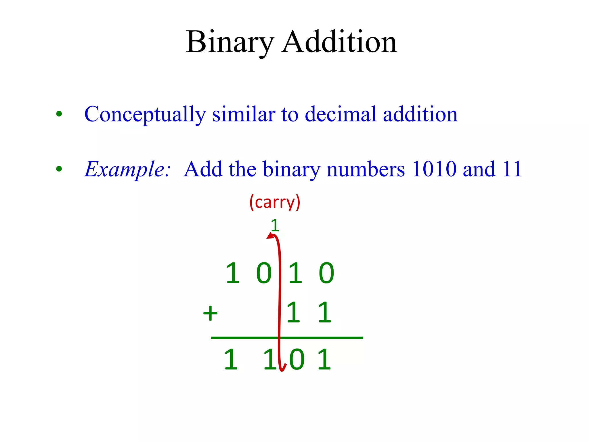 • Conceptually similar to decimal addition
• Example: Add the binary numbers 1010 and 11
Binary Addition
1 0 1 0
+ 1 1
(carry)
1
1
0
1
1
 