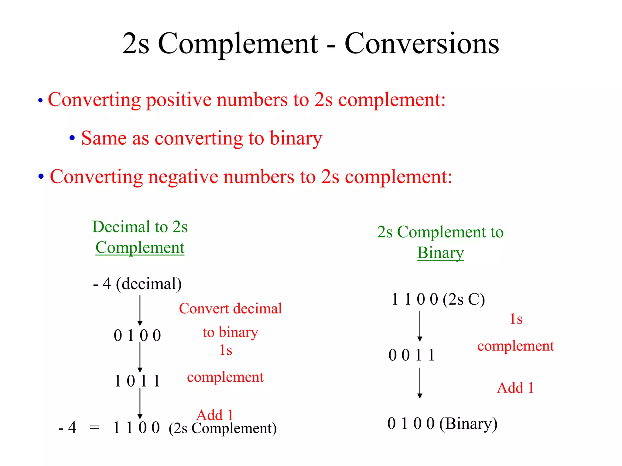 • Converting positive numbers to 2s complement:
• Same as converting to binary
• Converting negative numbers to 2s complement:
2s Complement - Conversions
- 4 (decimal)
0 1 0 0
1 0 1 1
- 4 = 1 1 0 0 (2s Complement)
Decimal to 2s
Complement
Convert decimal
to binary
1s
complement
Add 1
2s Complement to
Binary
1 1 0 0 (2s C)
0 0 1 1
0 1 0 0 (Binary)
1s
complement
Add 1
 