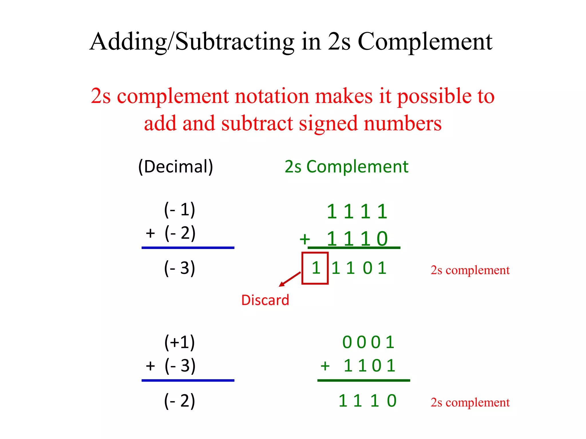 2s complement notation makes it possible to
add and subtract signed numbers
Adding/Subtracting in 2s Complement
(- 1)
+ (- 2)
(- 3)
1 1 1 1
+ 1 1 1 0
1
0
1
1
1
Discard
(+1)
+ (- 3)
(- 2)
0 0 0 1
+ 1 1 0 1
0
1
1
1
(Decimal) 2s Complement
2s complement
2s complement
 