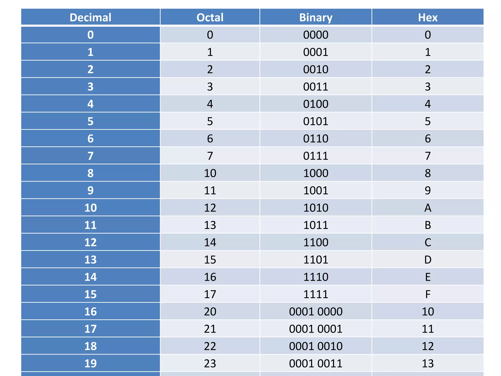 Decimal Octal Binary Hex
0 0 0000 0
1 1 0001 1
2 2 0010 2
3 3 0011 3
4 4 0100 4
5 5 0101 5
6 6 0110 6
7 7 0111 7
8 10 1000 8
9 11 1001 9
10 12 1010 A
11 13 1011 B
12 14 1100 C
13 15 1101 D
14 16 1110 E
15 17 1111 F
16 20 0001 0000 10
17 21 0001 0001 11
18 22 0001 0010 12
19 23 0001 0011 13
 