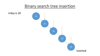 Binary search tree insertion
Key is 19
inserted
10
15
16
18
19
 