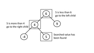 65
9
-4 5
4
5 is less than 6
go to the left child
5 is more than 4
go to the right child
Searched value has
been found
 