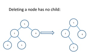 Deleting a node has no child:
5
182
-4 3
5
18
2
3
 