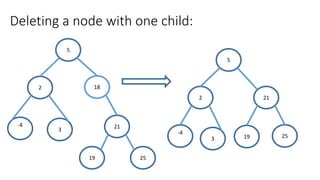 Deleting a node with one child:
5
-4
2
25
18
21
19
3
5
-4
2
19
21
253
 