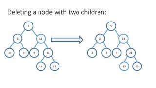 Deleting a node with two children:
5
9
12
19
213-4
2
21
5
9
19
213-4
2
2519
 