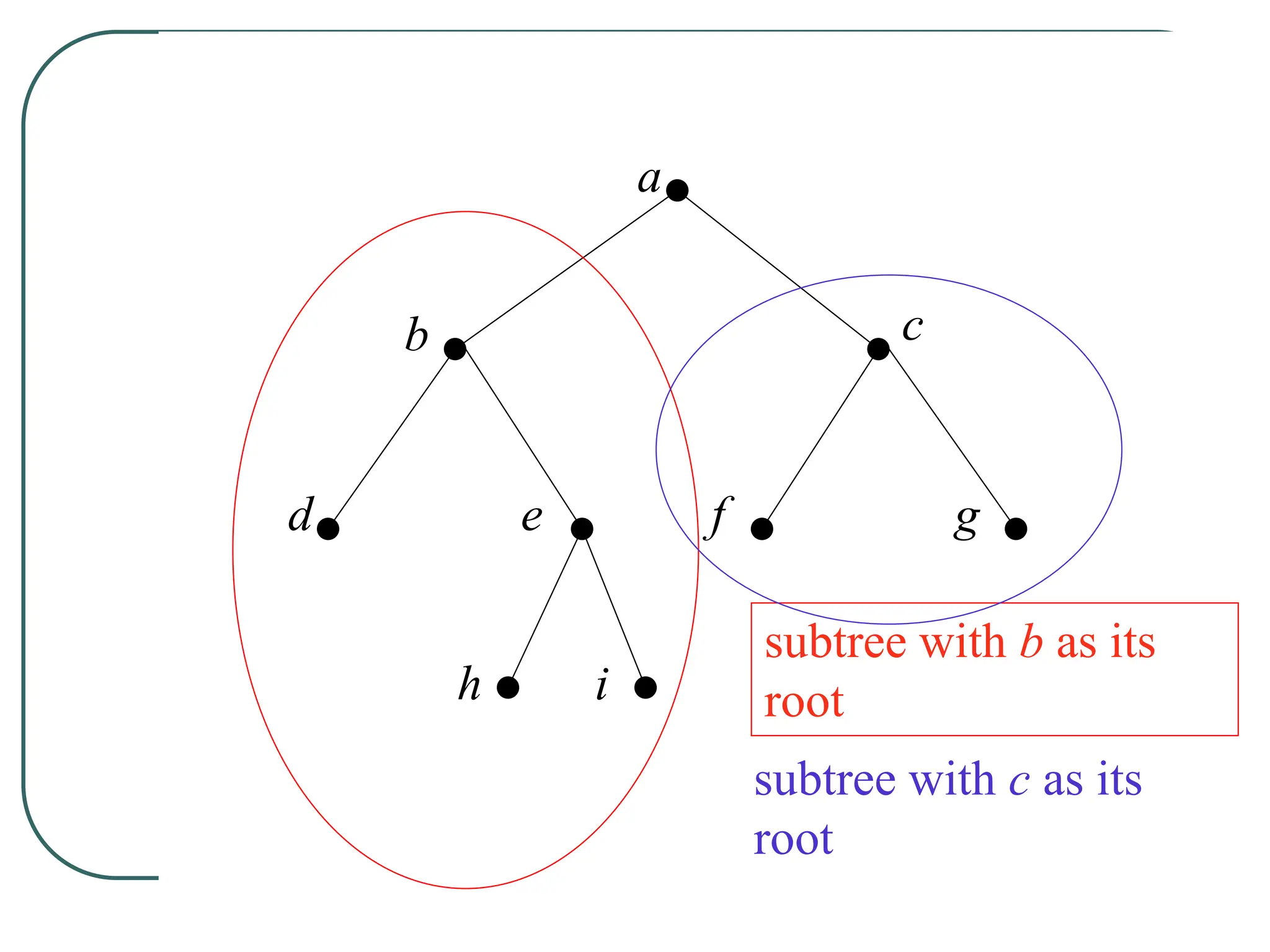 a
b c
d e f g
h i
subtree with b as its
root
subtree with c as its
root
 