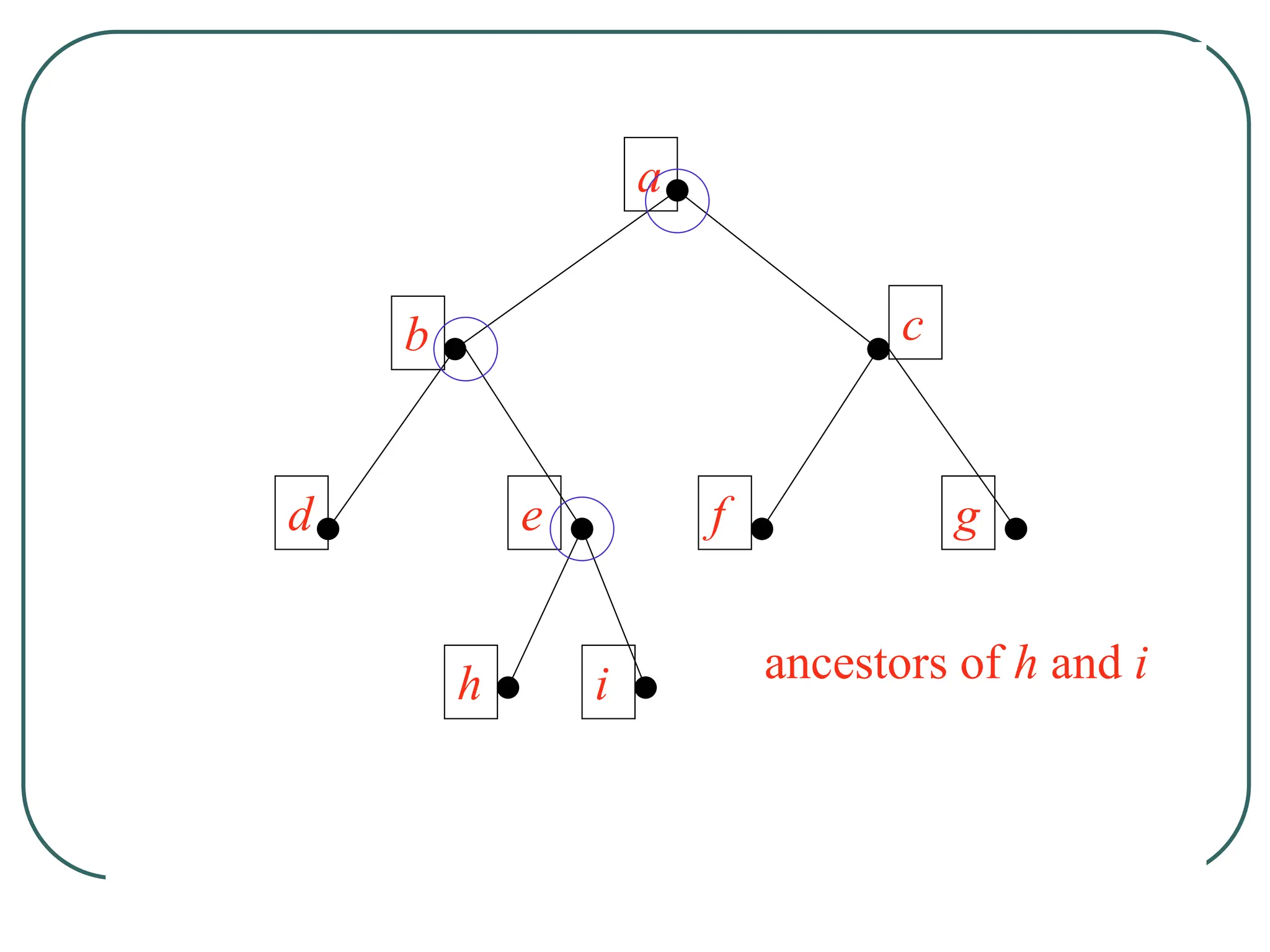 a
b c
d e f g
h i ancestors of h and i
 