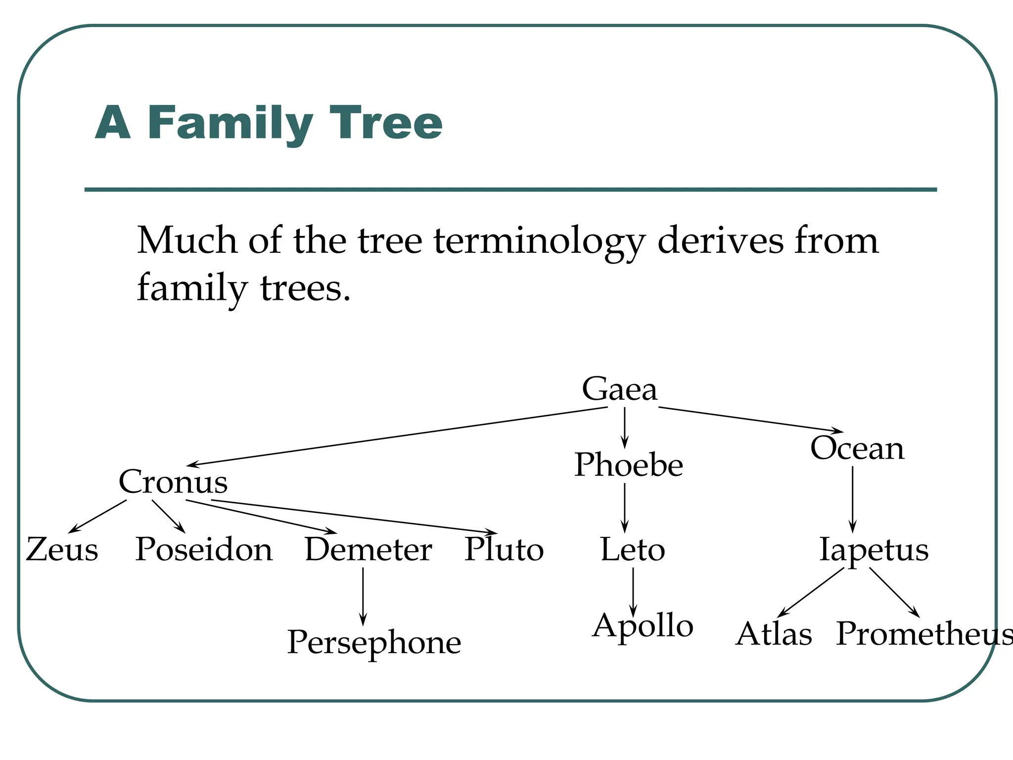A Family Tree
Much of the tree terminology derives from
family trees.
Gaea
Cronus
Phoebe
Ocean
Zeus Poseidon Demeter Pluto Leto Iapetus
Persephone
Apollo Atlas Prometheus
 