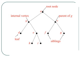 root node
a
b c
d e f g
h i
parent of g
siblings
leaf
internal vertex
 