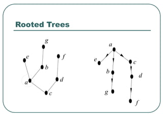 Rooted Trees
a
b
c
d
e f
g
a
b
c
d
e
f
g
 