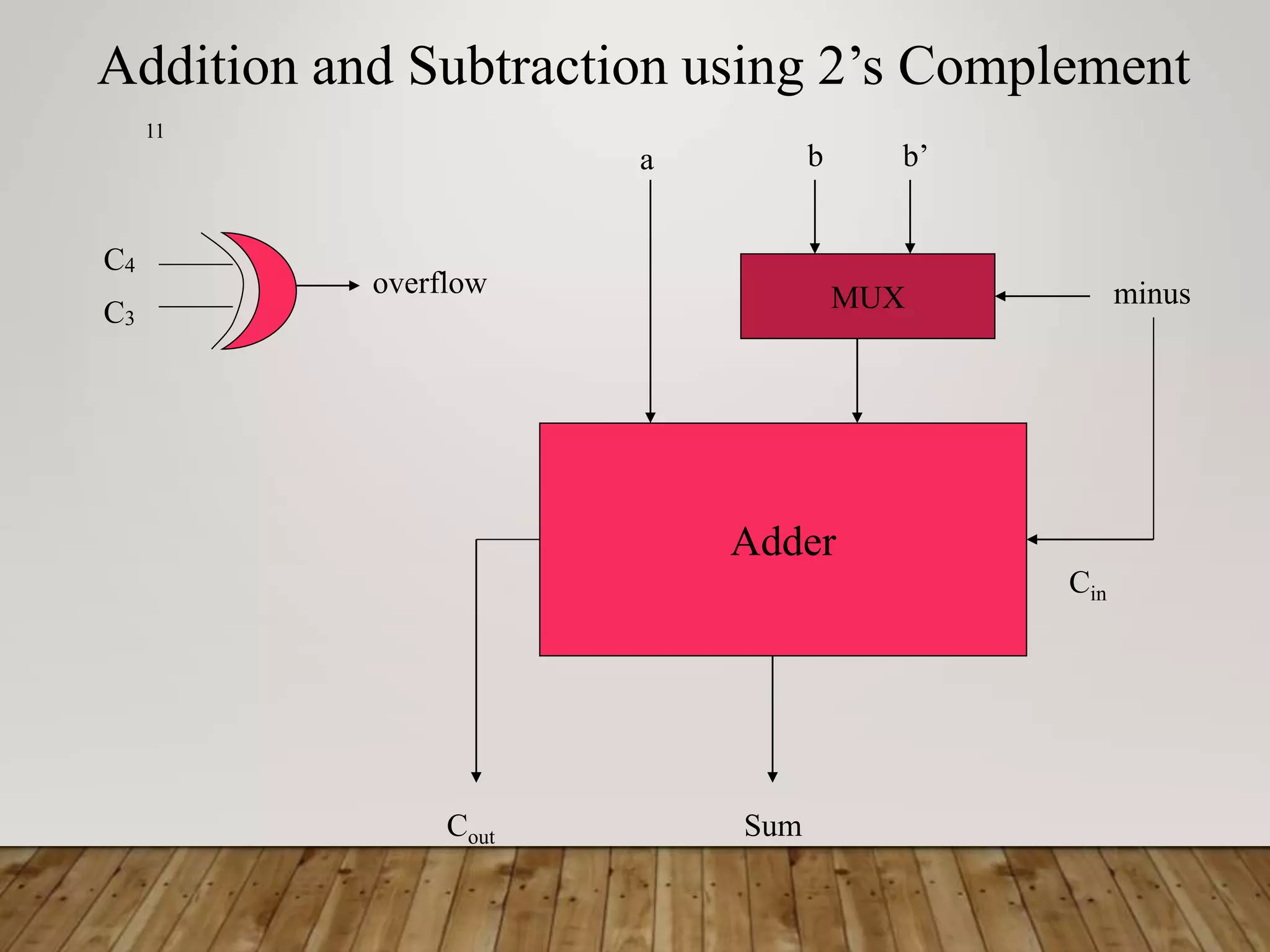 11 Adder MUX Sum minus b b’ a Cout overflow C4 C3 Cin Addition and Subtraction using 2’s Complement 