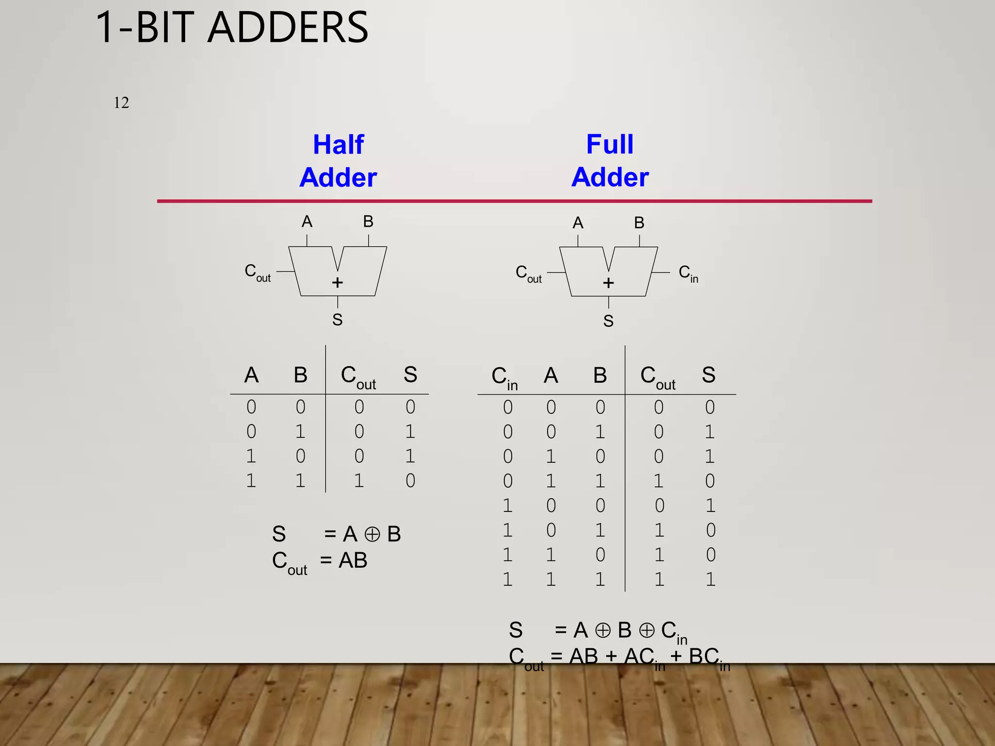 1-BIT ADDERS A B 0 0 0 1 1 0 1 1 0 1 1 0 S Cout 0 0 0 1 S = A  B Cout = AB Half Adder A B S Cout + A B 0 0 0 1 1 0 1 1 0 1 1 0 S Cout 0 0 0 1 S = A  B Cin Cout = AB + ACin + BCin Full Adder Cin 0 0 0 1 1 0 1 1 0 0 0 0 1 1 1 1 1 0 0 1 0 1 1 1 A B S Cout Cin + 12 