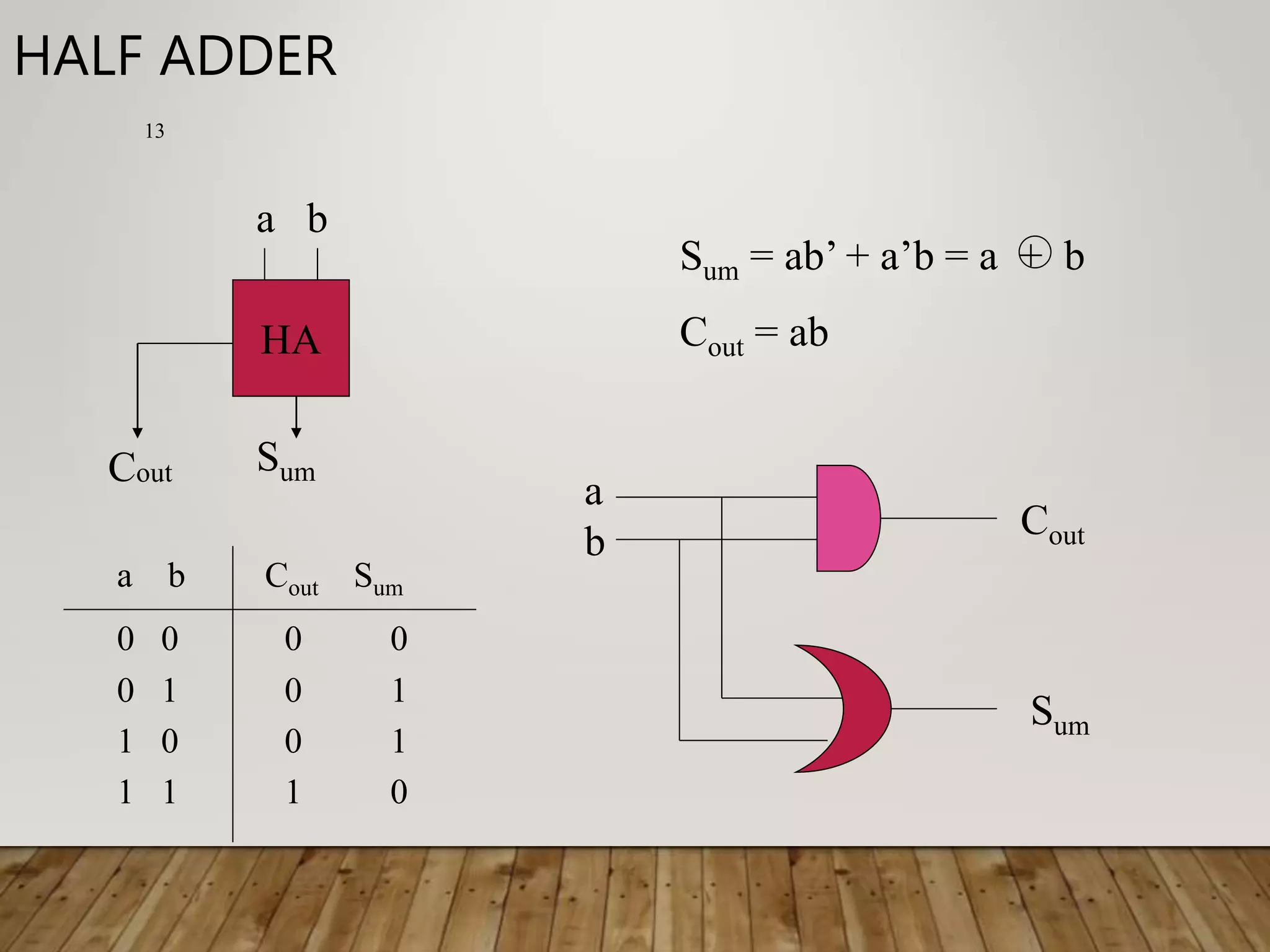 13 HALF ADDER a b Cout Sum 0 0 0 0 0 1 0 1 1 0 0 1 1 1 1 0 Sum = ab’ + a’b = a + b Cout = ab Cout Sum a b HA a b Sum Cout 