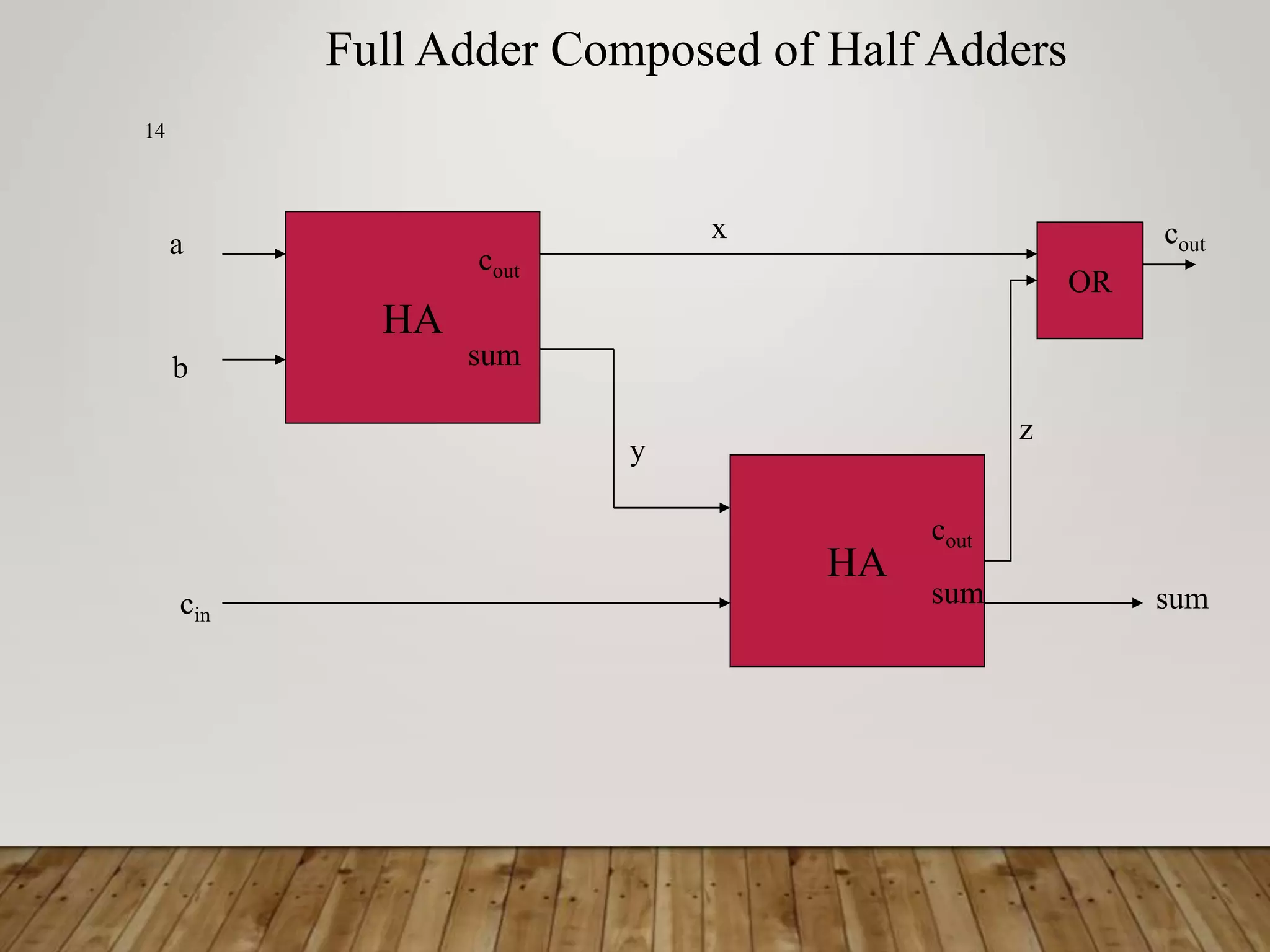 14 Full Adder Composed of Half Adders HA HA a b cin x sum cout OR sum cout cout sum y z 