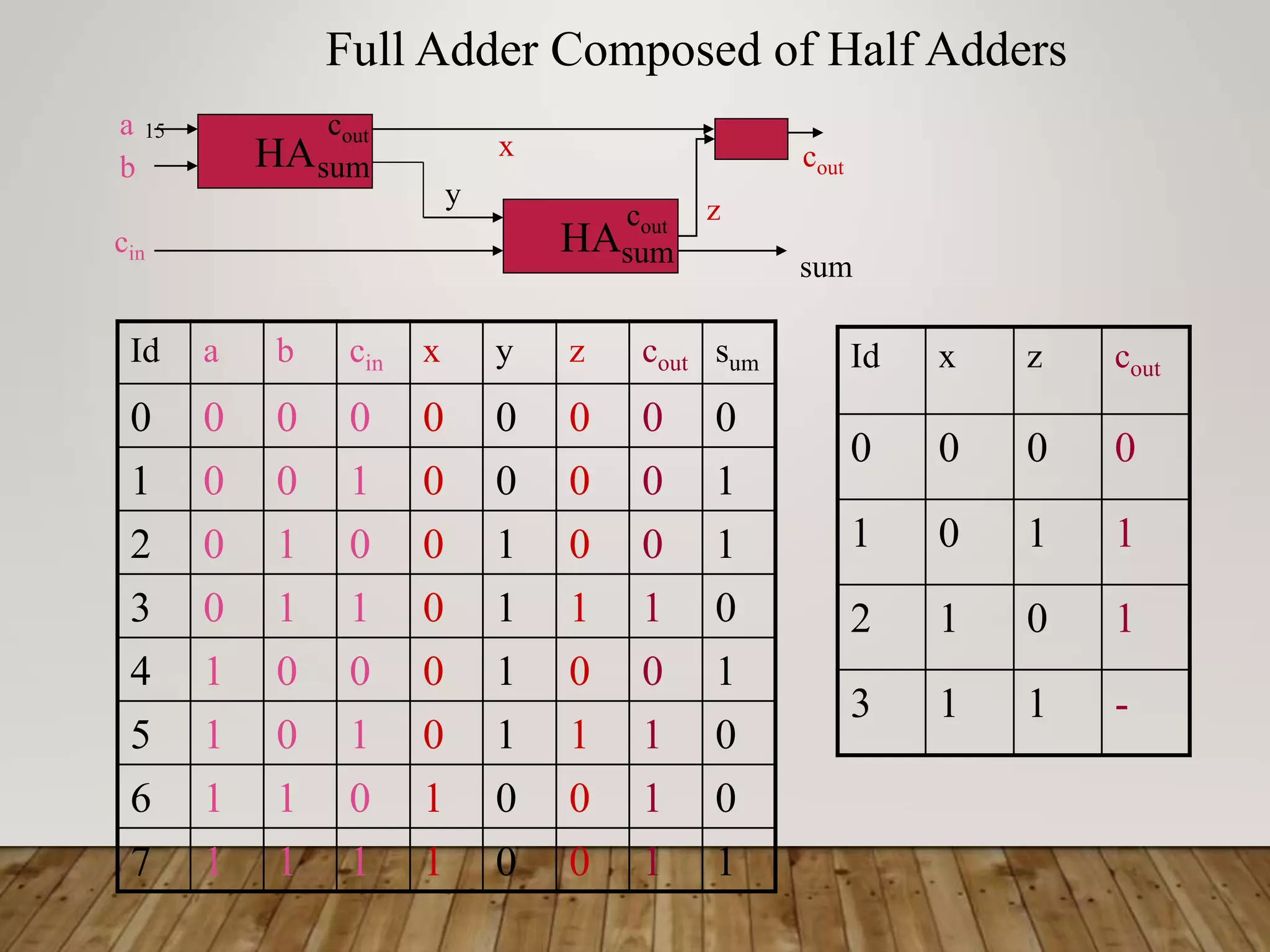 15 Full Adder Composed of Half Adders HA HA a b cin x sum cout sum cout cout sum y z Id a b cin x y z cout sum 0 0 0 0 0 0 0 0 0 1 0 0 1 0 0 0 0 1 2 0 1 0 0 1 0 0 1 3 0 1 1 0 1 1 1 0 4 1 0 0 0 1 0 0 1 5 1 0 1 0 1 1 1 0 6 1 1 0 1 0 0 1 0 7 1 1 1 1 0 0 1 1 Id x z cout 0 0 0 0 1 0 1 1 2 1 0 1 3 1 1 - 