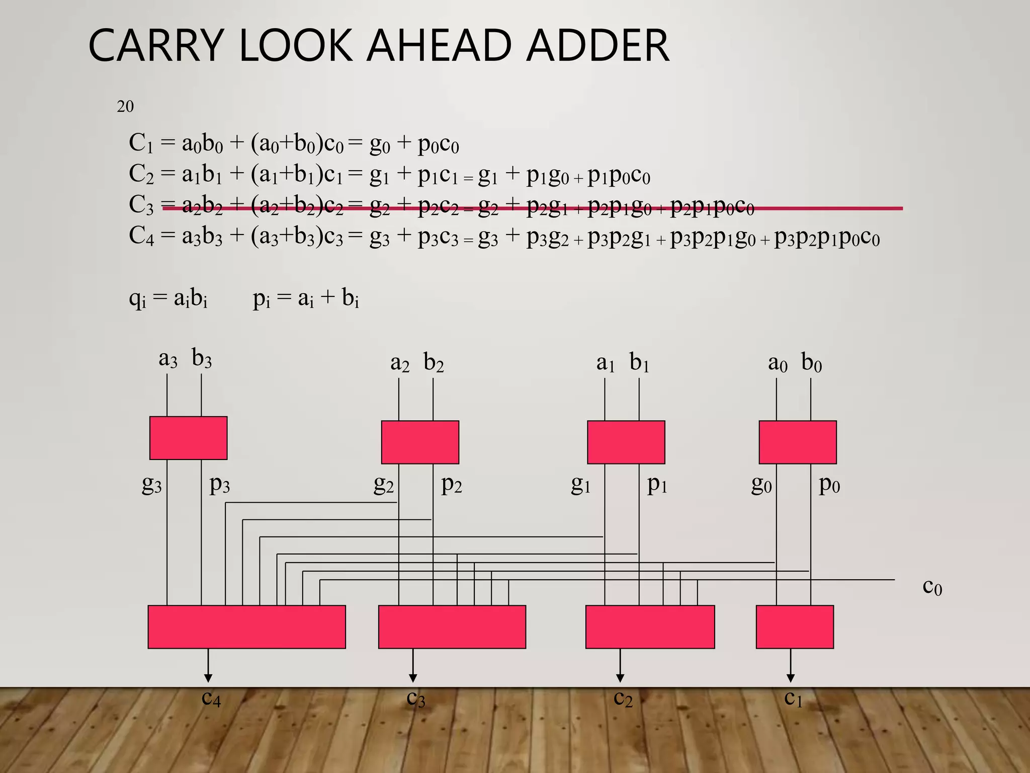 CARRY LOOK AHEAD ADDER 20 C1 = a0b0 + (a0+b0)c0 = g0 + p0c0 C2 = a1b1 + (a1+b1)c1 = g1 + p1c1 = g1 + p1g0 + p1p0c0 C3 = a2b2 + (a2+b2)c2 = g2 + p2c2 = g2 + p2g1 + p2p1g0 + p2p1p0c0 C4 = a3b3 + (a3+b3)c3 = g3 + p3c3 = g3 + p3g2 + p3p2g1 + p3p2p1g0 + p3p2p1p0c0 qi = aibi pi = ai + bi a3 b3 g3 p3 a2 b2 g2 p2 a1 b1 g1 p1 a0 b0 g0 p0 c1 c2 c3 c4 c0 