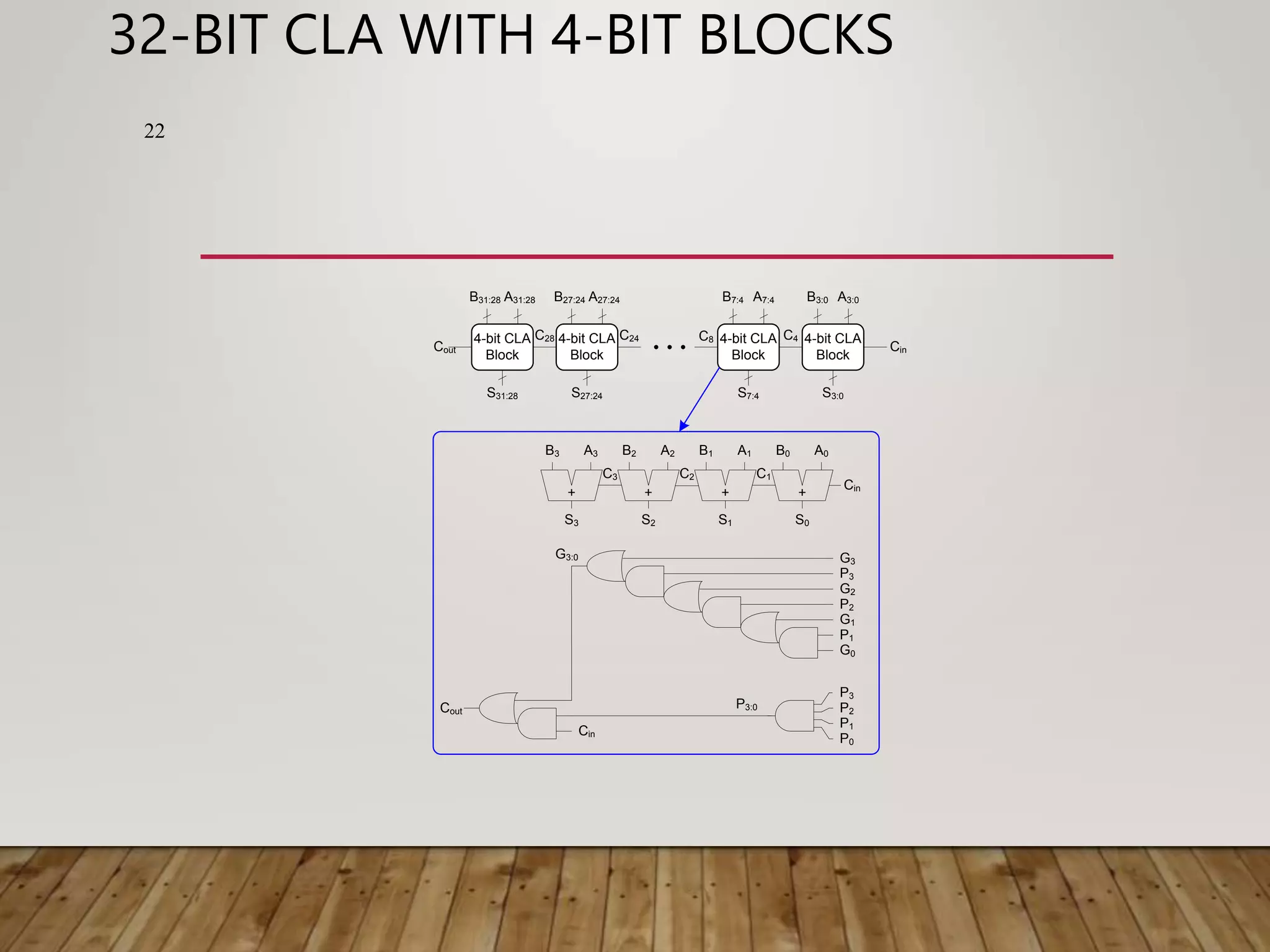 32-BIT CLA WITH 4-BIT BLOCKS B0 + + + + P3:0 G3 P3 G2 P2 G1 P1 G0 P3 P2 P1 P0 G3:0 Cin Cout A0 S0 C1 B1 A1 S1 C2 B2 A2 S2 C3 B3 A3 S3 Cin A3:0 B3:0 S3:0 4-bit CLA Block Cin A7:4 B7:4 S7:4 4-bit CLA Block C4 C8 A27:24 B27:24 S27:24 4-bit CLA Block C24 A31:28 B31:28 S31:28 4-bit CLA Block C28 Cout 22 