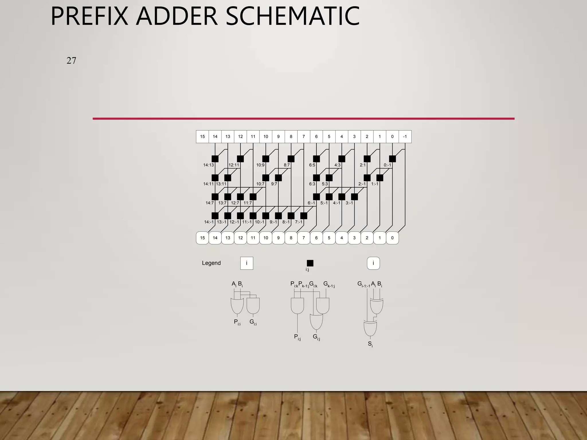 PREFIX ADDER SCHEMATIC 0:-1 -1 2:1 1:-1 2:-1 0 1 2 4:3 3 6:5 5:3 6:3 4 5 6 5:-1 6:-1 3:-1 4:-1 8:7 7 10:9 9:7 10:7 8 9 10 12:11 11 14:13 13:11 14:11 12 13 14 13:7 14:7 11:7 12:7 9:-1 10:-1 7:-1 8:-1 13:-1 14:-1 11:-1 12:-1 15 0 1 2 3 4 5 6 7 8 9 10 11 12 13 14 15 Bi Ai Gi:i Pi:i Gk-1:j Pk-1:j Gi:k Pi:k Gi:j Pi:j i i:j Bi Ai Gi-1:-1 Si i Legend 27 
