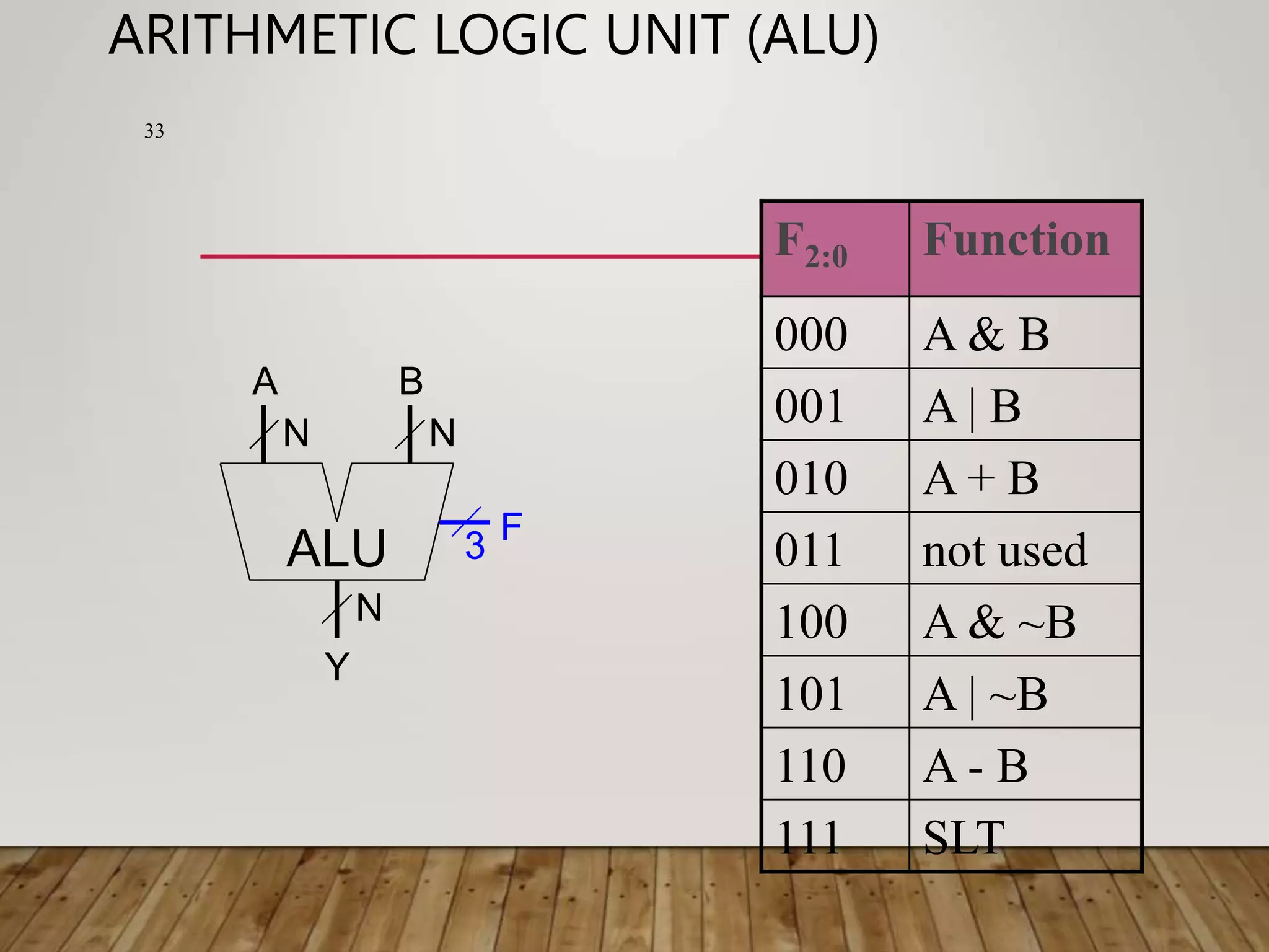 ARITHMETIC LOGIC UNIT (ALU) ALU N N N 3 A B Y F F2:0 Function 000 A & B 001 A | B 010 A + B 011 not used 100 A & ~B 101 A | ~B 110 A - B 111 SLT 33 