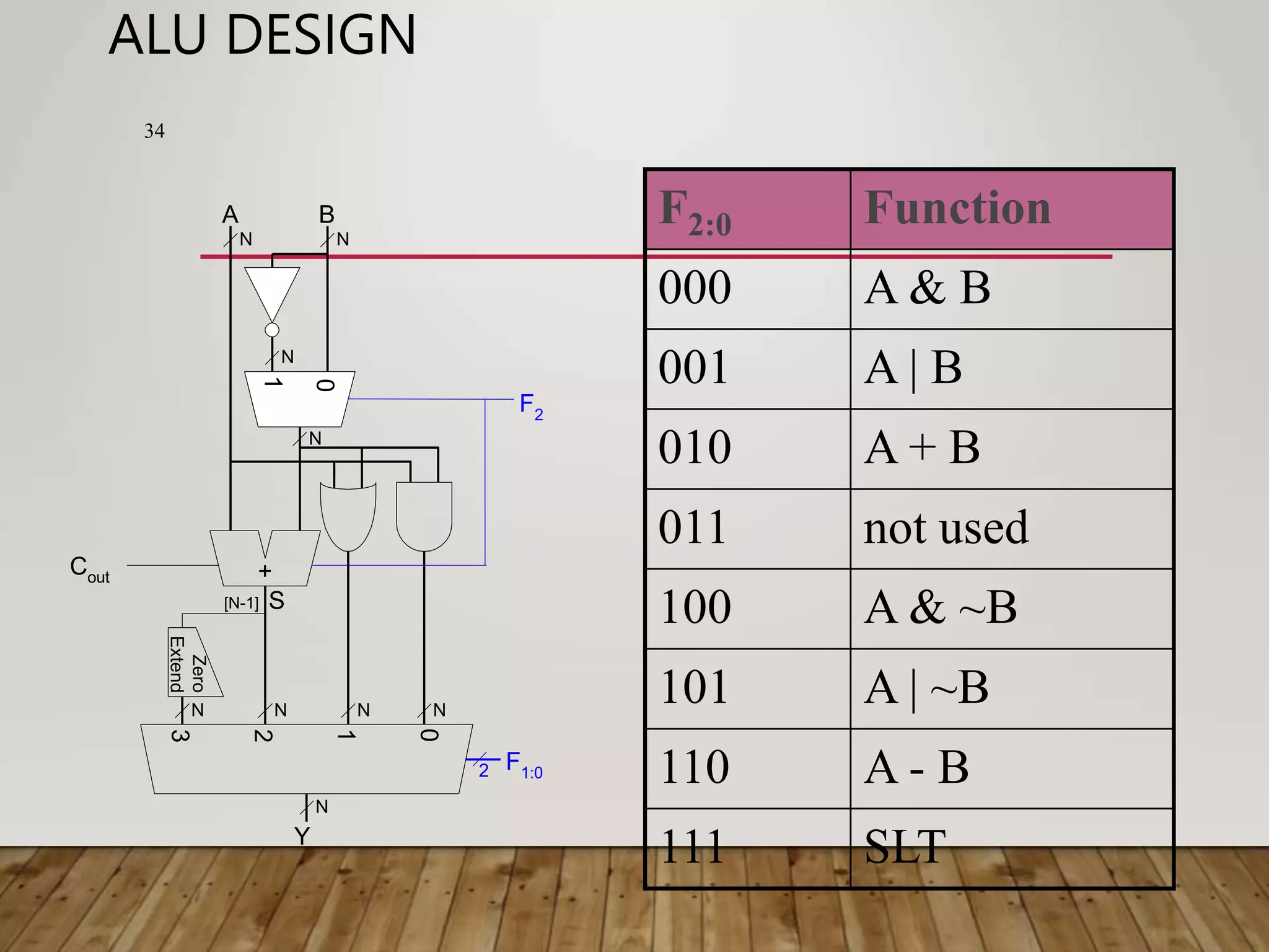 ALU DESIGN + 2 0 1 A B Cout Y 3 0 1 F2 F1:0 [N-1] S N N N N N N N N N 2 Zero Extend F2:0 Function 000 A & B 001 A | B 010 A + B 011 not used 100 A & ~B 101 A | ~B 110 A - B 111 SLT 34 