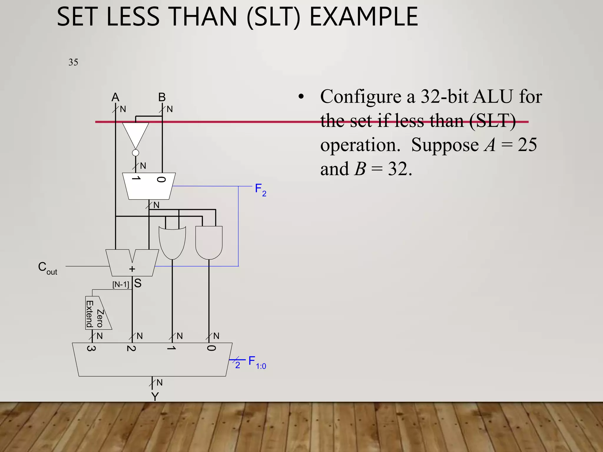 SET LESS THAN (SLT) EXAMPLE + 2 0 1 A B Cout Y 3 0 1 F2 F1:0 [N-1] S N N N N N N N N N 2 Zero Extend 35 • Configure a 32-bit ALU for the set if less than (SLT) operation. Suppose A = 25 and B = 32. 