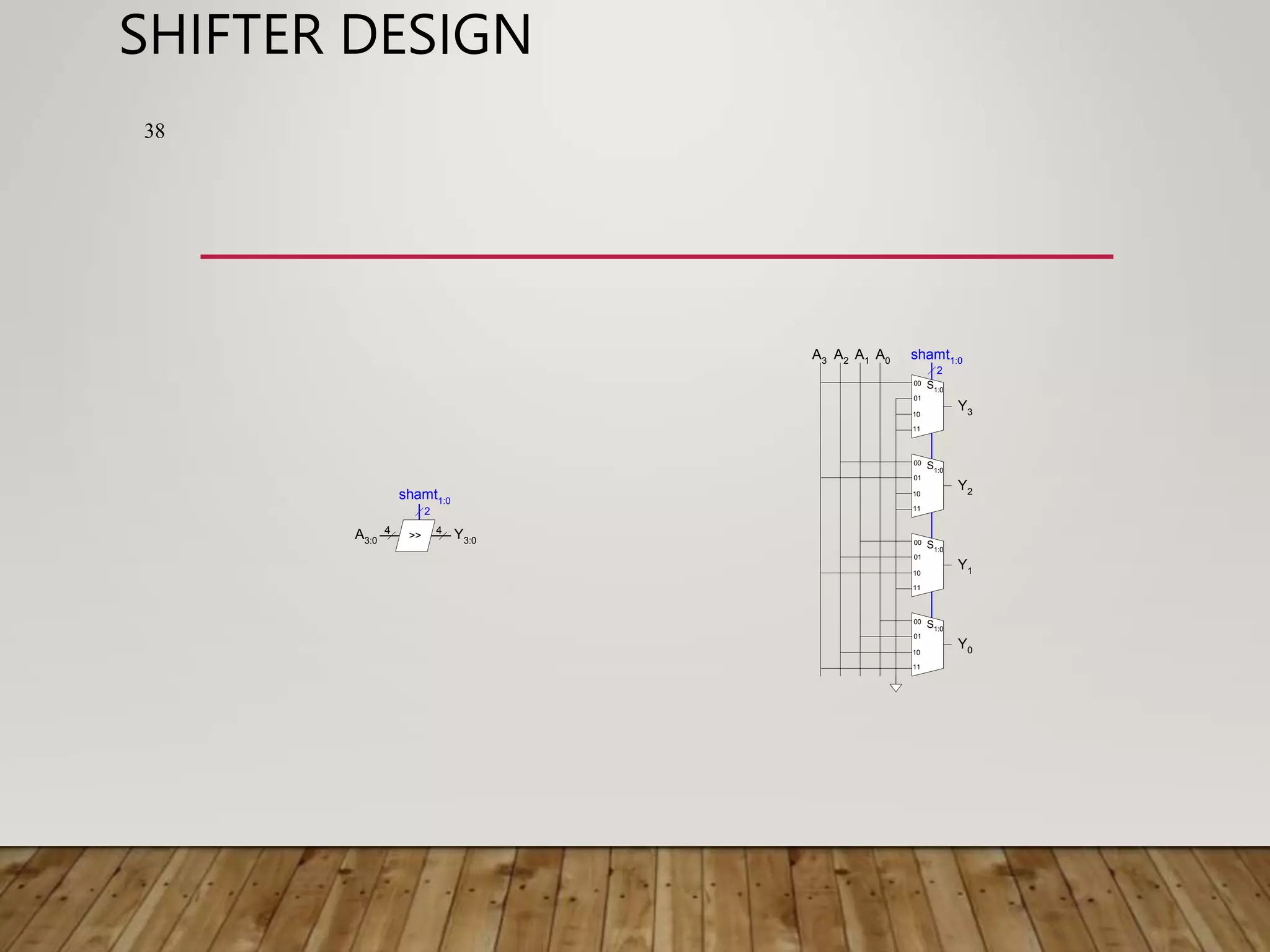 SHIFTER DESIGN A3:0 Y3:0 shamt1:0 >> 2 4 4 A3 A2 A1 A0 Y3 Y2 Y1 Y0 shamt1:0 00 01 10 11 S1:0 S1:0 S1:0 S1:0 00 01 10 11 00 01 10 11 00 01 10 11 2 38 
