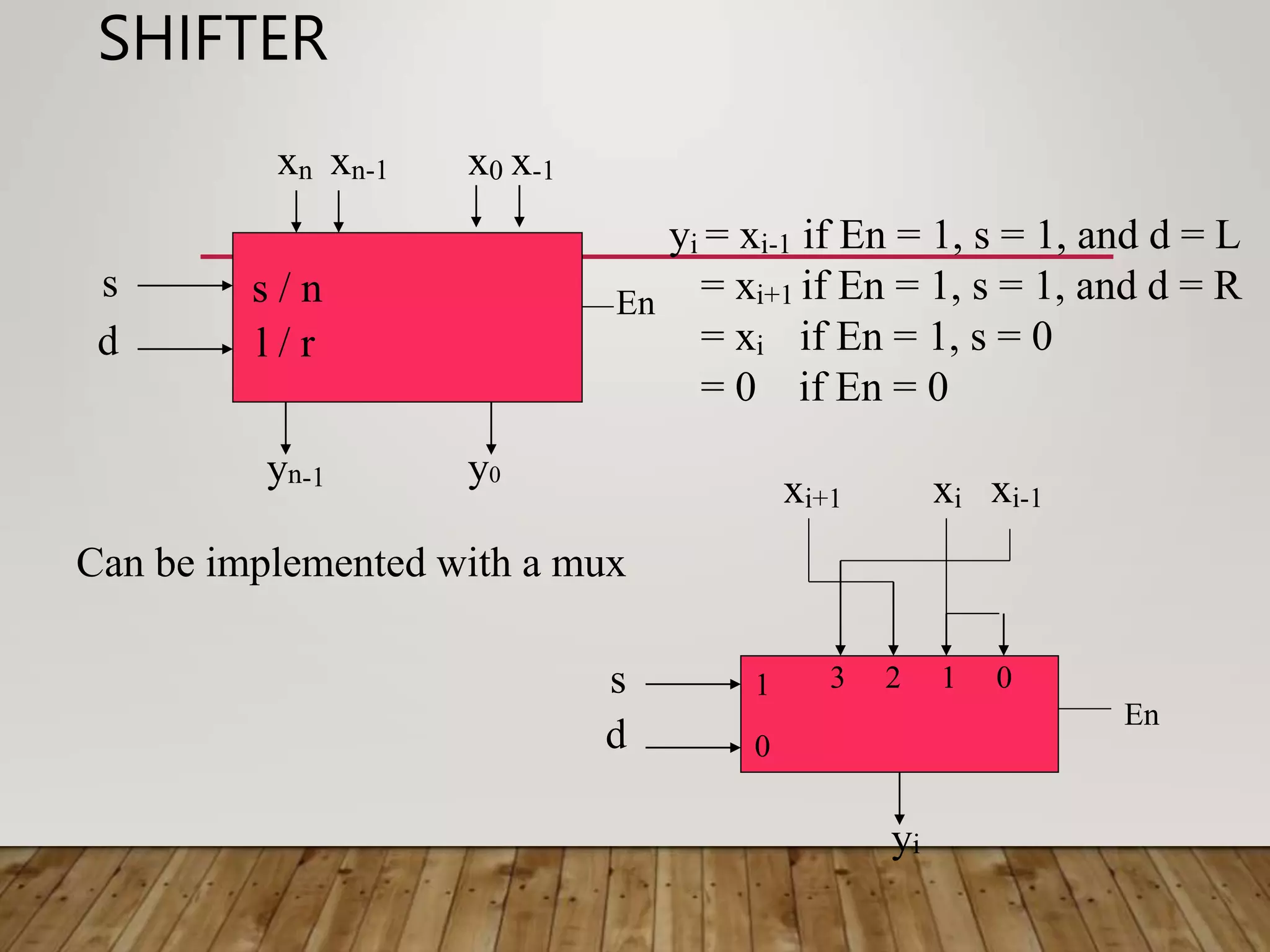 SHIFTER Can be implemented with a mux s d yi En 1 0 3 2 1 0 xi+1 xi-1 xi s d xn x0 x-1 xn-1 yn-1 y0 En s / n l / r yi = xi-1 if En = 1, s = 1, and d = L = xi+1 if En = 1, s = 1, and d = R = xi if En = 1, s = 0 = 0 if En = 0 