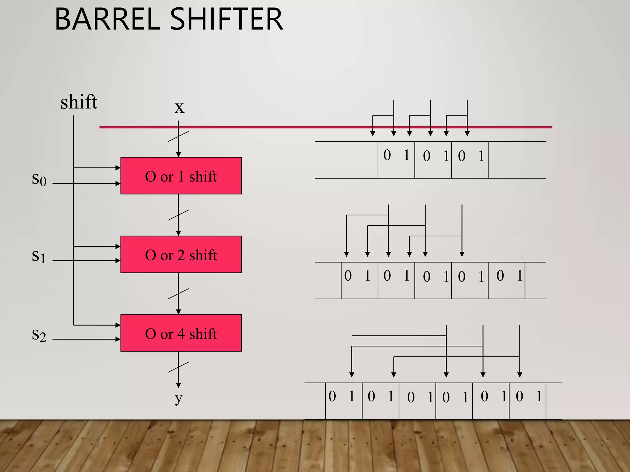 BARREL SHIFTER O or 1 shift O or 2 shift O or 4 shift x s0 s1 s2 y 0 1 0 1 0 1 0 1 0 1 0 1 0 1 0 1 0 1 0 1 0 1 0 1 0 1 0 1 shift 