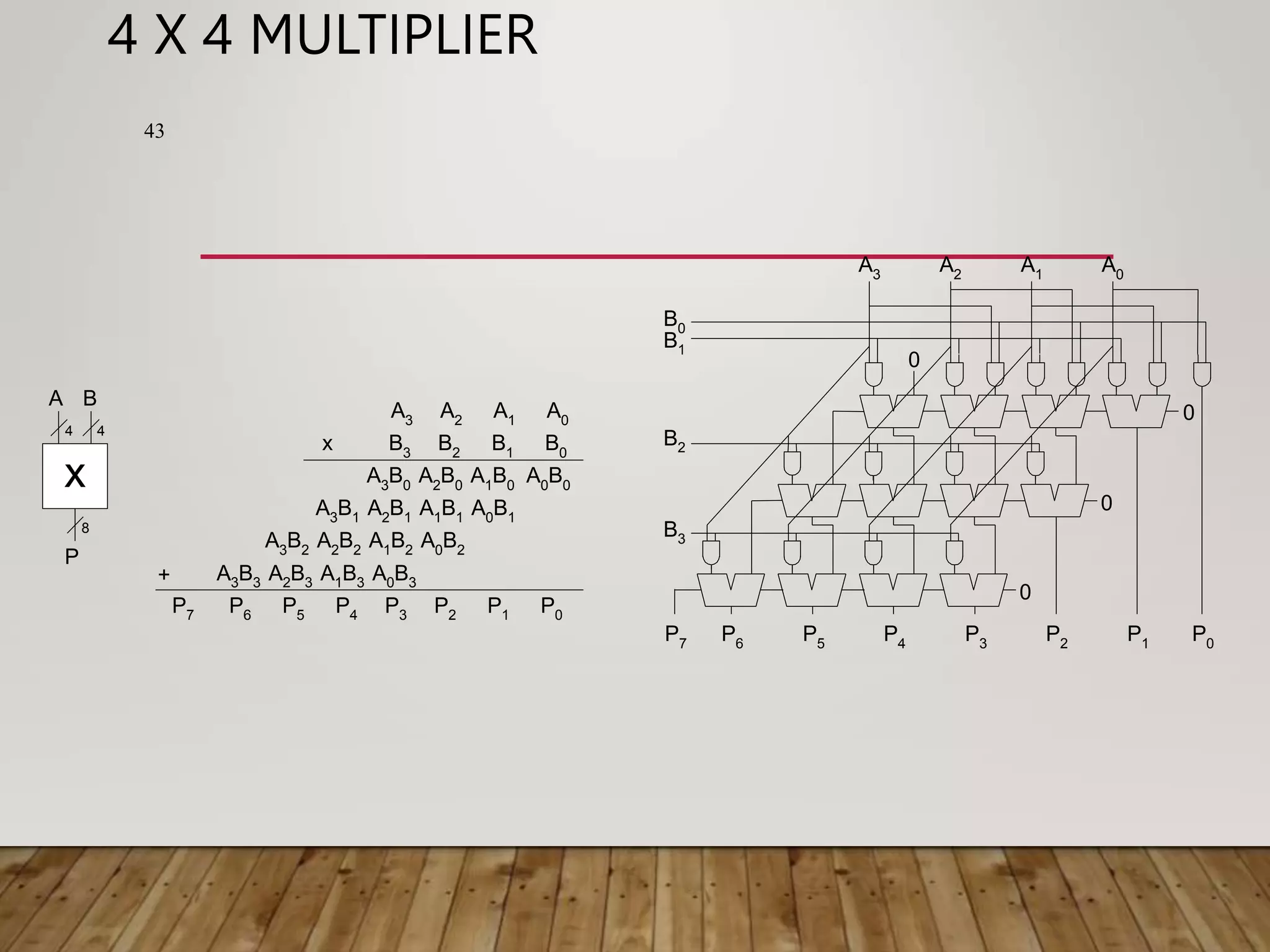 4 X 4 MULTIPLIER x x A B P B3 B2 B1 B0 A3 B0 A2 B0 A1 B0 A0 B0 A3 A2 A1 A0 A3 B1 A2 B1 A1 B1 A0 B1 A3 B2 A2 B2 A1 B2 A0 B2 A3B3 A2B3 A1B3 A0B3 + P7 P6 P5 P4 P3 P2 P1 P0 0 P2 0 0 0 P1 P0 P5 P4 P3 P7 P6 A3 A2 A1 A0 B0 B1 B2 B3 4 4 8 43 