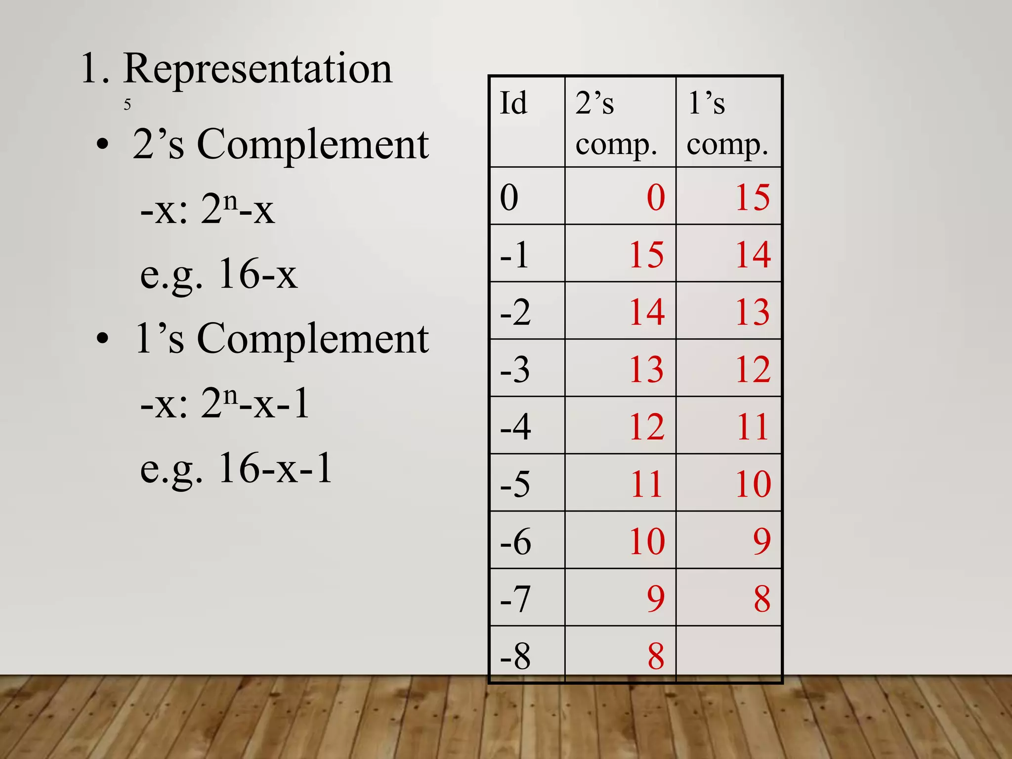 Id 2’s comp. 1’s comp. 0 0 15 -1 15 14 -2 14 13 -3 13 12 -4 12 11 -5 11 10 -6 10 9 -7 9 8 -8 8 5 1. Representation • 2’s Complement -x: 2n-x e.g. 16-x • 1’s Complement -x: 2n-x-1 e.g. 16-x-1 