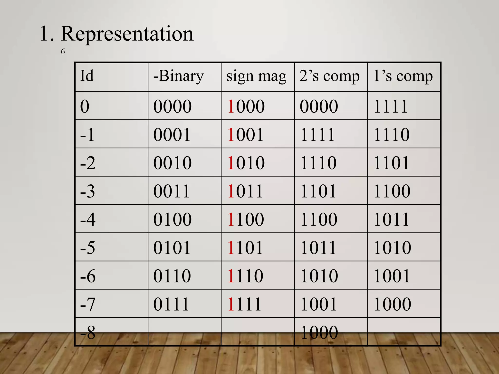 Id -Binary sign mag 2’s comp 1’s comp 0 0000 1000 0000 1111 -1 0001 1001 1111 1110 -2 0010 1010 1110 1101 -3 0011 1011 1101 1100 -4 0100 1100 1100 1011 -5 0101 1101 1011 1010 -6 0110 1110 1010 1001 -7 0111 1111 1001 1000 -8 1000 6 1. Representation 