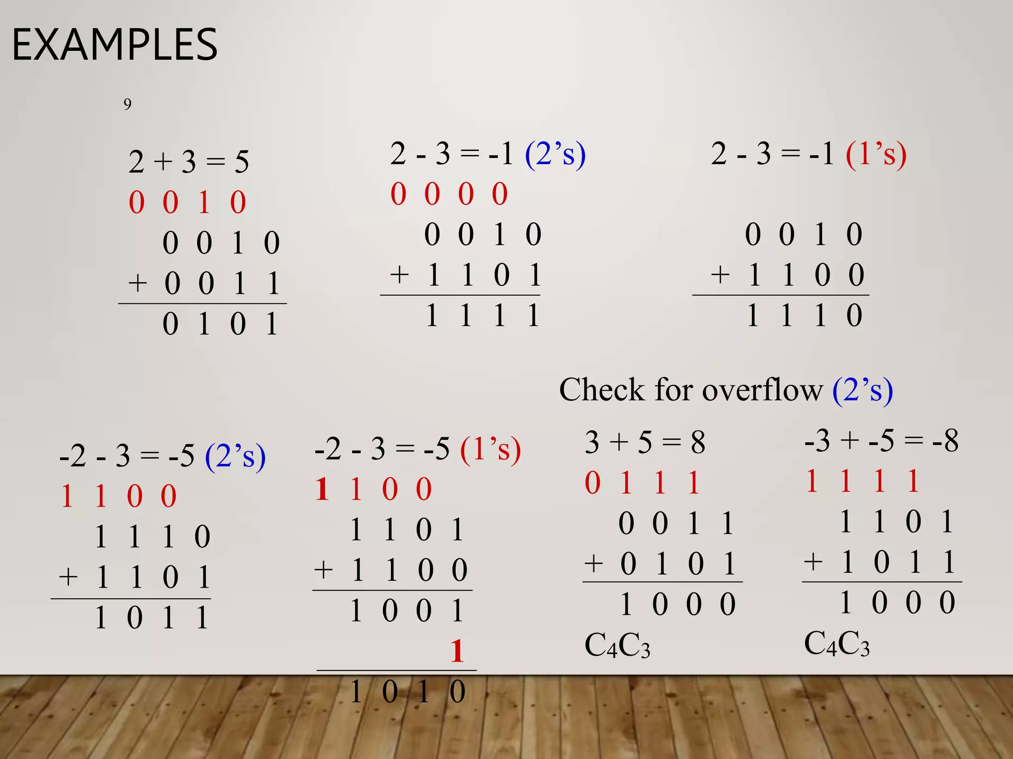 9 EXAMPLES 2 + 3 = 5 0 0 1 0 0 0 1 0 + 0 0 1 1 0 1 0 1 2 - 3 = -1 (2’s) 0 0 0 0 0 0 1 0 + 1 1 0 1 1 1 1 1 2 - 3 = -1 (1’s) 0 0 1 0 + 1 1 0 0 1 1 1 0 -2 - 3 = -5 (2’s) 1 1 0 0 1 1 1 0 + 1 1 0 1 1 0 1 1 -2 - 3 = -5 (1’s) 1 1 0 0 1 1 0 1 + 1 1 0 0 1 0 0 1 1 1 0 1 0 3 + 5 = 8 0 1 1 1 0 0 1 1 + 0 1 0 1 1 0 0 0 C4C3 Check for overflow (2’s) -3 + -5 = -8 1 1 1 1 1 1 0 1 + 1 0 1 1 1 0 0 0 C4C3 