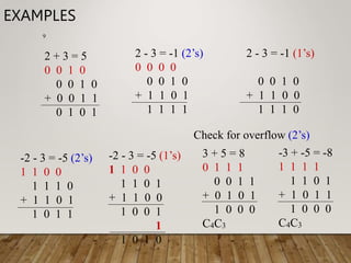 Binary Overflow Example Binary Adder Design(COA).ppt
