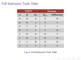 Full Subtractor Truth Table
Figure: Full Subtractor Truth Table
 