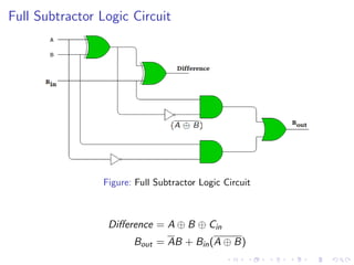 Full Subtractor Logic Circuit
Figure: Full Subtractor Logic Circuit
Difference = A ⊕ B ⊕ Cin
Bout = AB + Bin(A ⊕ B)
 