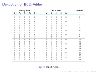 Derivation of BCD Adder
Figure: BCD Adder
 
