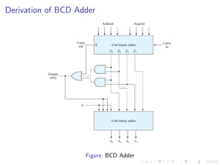 Derivation of BCD Adder
Figure: BCD Adder
 