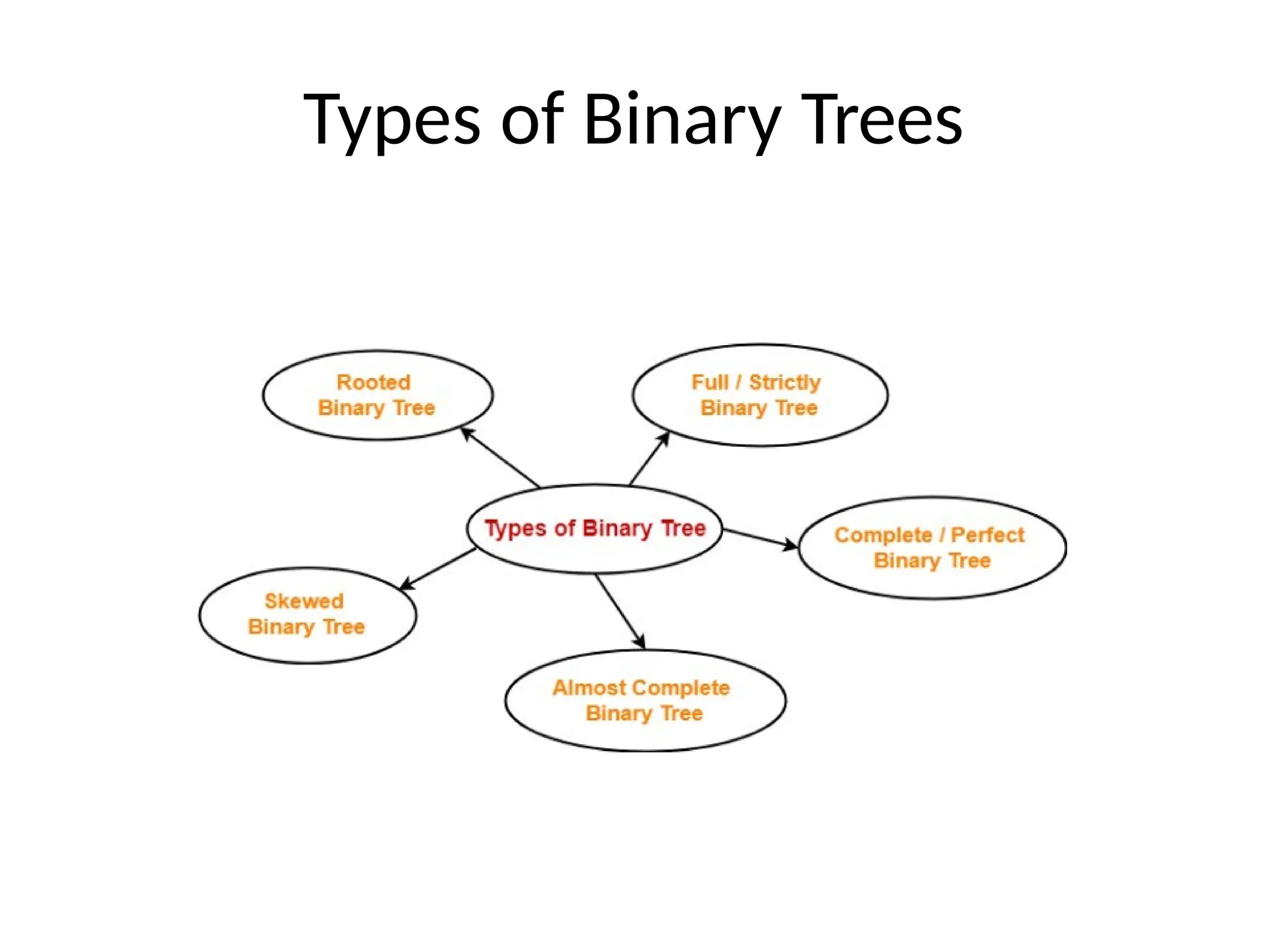 Types of Binary Trees
 