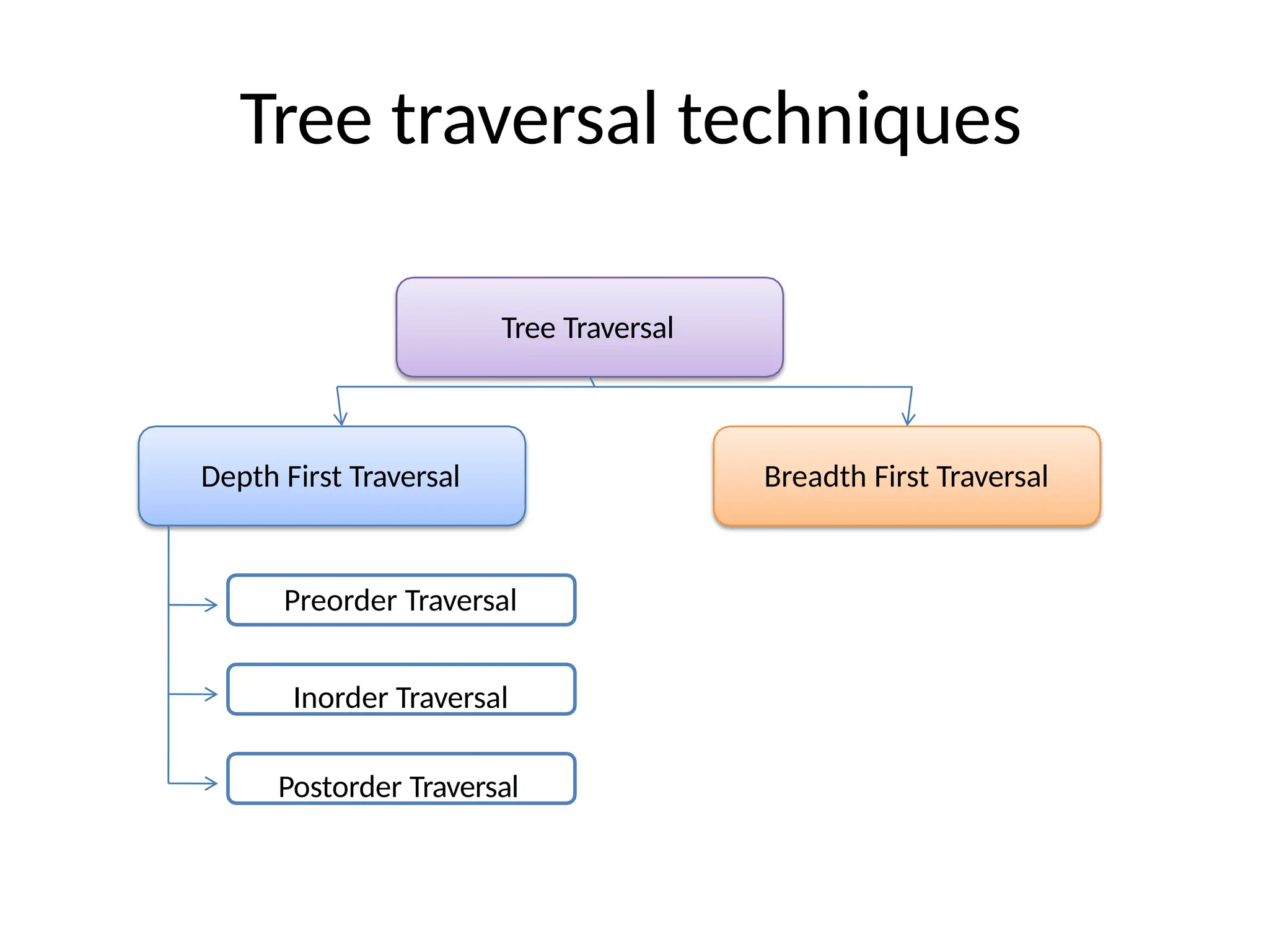 Tree traversal techniques
Tree Traversal
Depth First Traversal Breadth First Traversal
Preorder Traversal
Inorder Traversal
Postorder Traversal
 