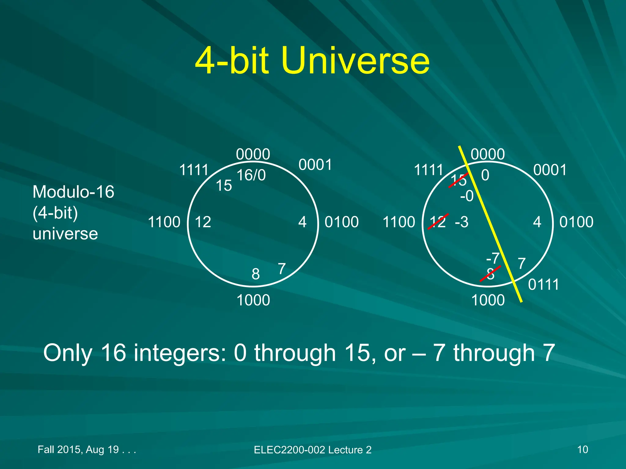 4-bit Universe
Fall 2015, Aug 19 . . . ELEC2200-002 Lecture 2 10
Modulo-16
(4-bit)
universe
16/0
8
4
12 0100
1000
1100
0000
15
1111 0
8
4
12 0100
1000
1100
0000
-0
1111
15
-7
7 7
0111
-3
0001 0001
Only 16 integers: 0 through 15, or &ndash; 7 through 7
 