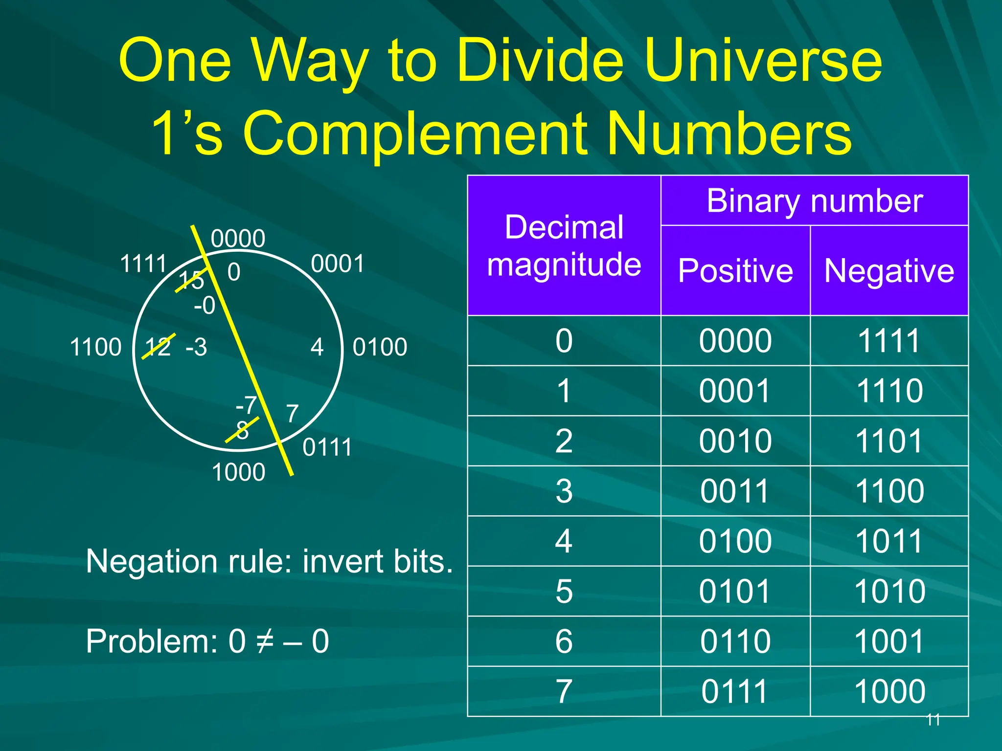 One Way to Divide Universe
1&rsquo;s Complement Numbers
11
0
8
4
12 0100
1000
1100
0000
-0
1111
15
-7 7
0111
-3
0001
Decimal
magnitude
Binary number
Positive Negative
0 0000 1111
1 0001 1110
2 0010 1101
3 0011 1100
4 0100 1011
5 0101 1010
6 0110 1001
7 0111 1000
Negation rule: invert bits.
Problem: 0 &ne; &ndash; 0
 