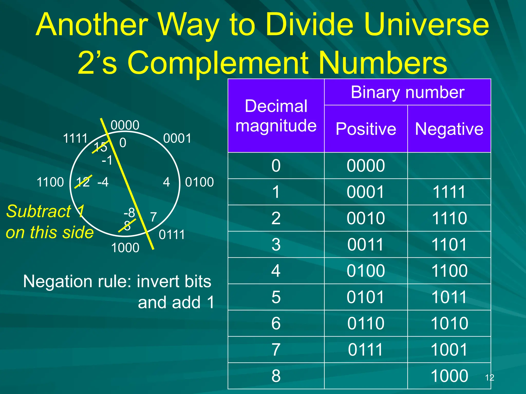 Another Way to Divide Universe
2&rsquo;s Complement Numbers
12
0
8
4
12 0100
1000
1100
0000
-1
1111
15
-8 7
0111
-4
0001
Decimal
magnitude
Binary number
Positive Negative
0 0000
1 0001 1111
2 0010 1110
3 0011 1101
4 0100 1100
5 0101 1011
6 0110 1010
7 0111 1001
8 1000
Negation rule: invert bits
and add 1
Subtract 1
on this side
 
