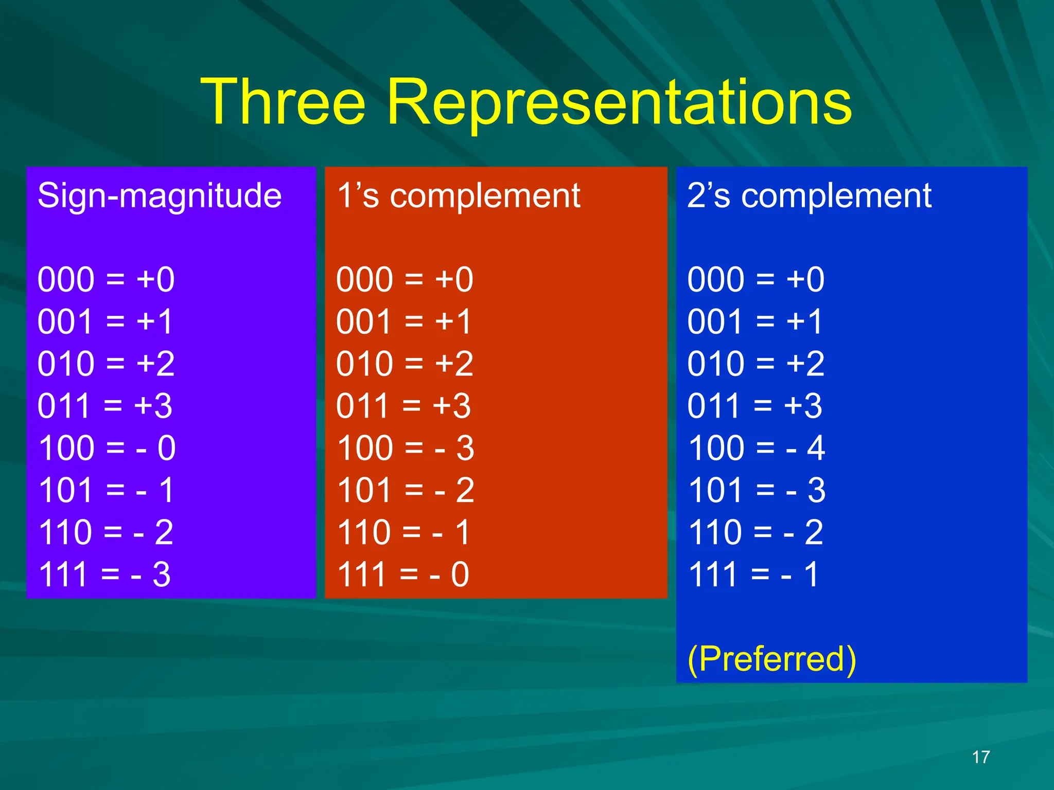 17
Three Representations
Sign-magnitude
000 = +0
001 = +1
010 = +2
011 = +3
100 = - 0
101 = - 1
110 = - 2
111 = - 3
2&rsquo;s complement
000 = +0
001 = +1
010 = +2
011 = +3
100 = - 4
101 = - 3
110 = - 2
111 = - 1
(Preferred)
1&rsquo;s complement
000 = +0
001 = +1
010 = +2
011 = +3
100 = - 3
101 = - 2
110 = - 1
111 = - 0
 