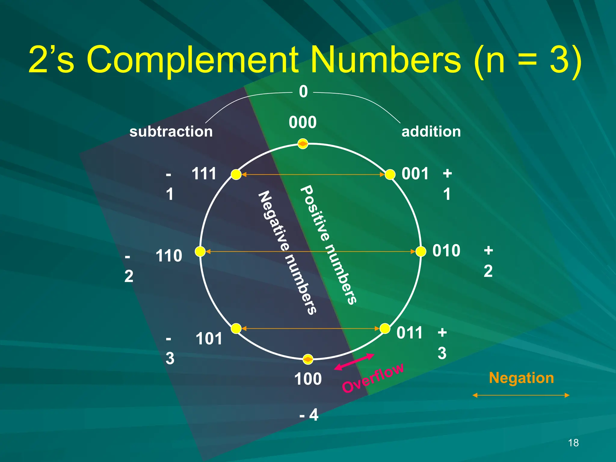 18
2&rsquo;s Complement Numbers (n = 3)
0
+
1
+
2
+
3
-
1
-
2
-
3
- 4
000
001
010
011
100
101
110
111
addition
subtraction
P
o
s
i
t
i
v
e
n
u
m
b
e
r
s
N
e
g
a
t
i
v
e
n
u
m
b
e
r
s
Overflow
Negation
 