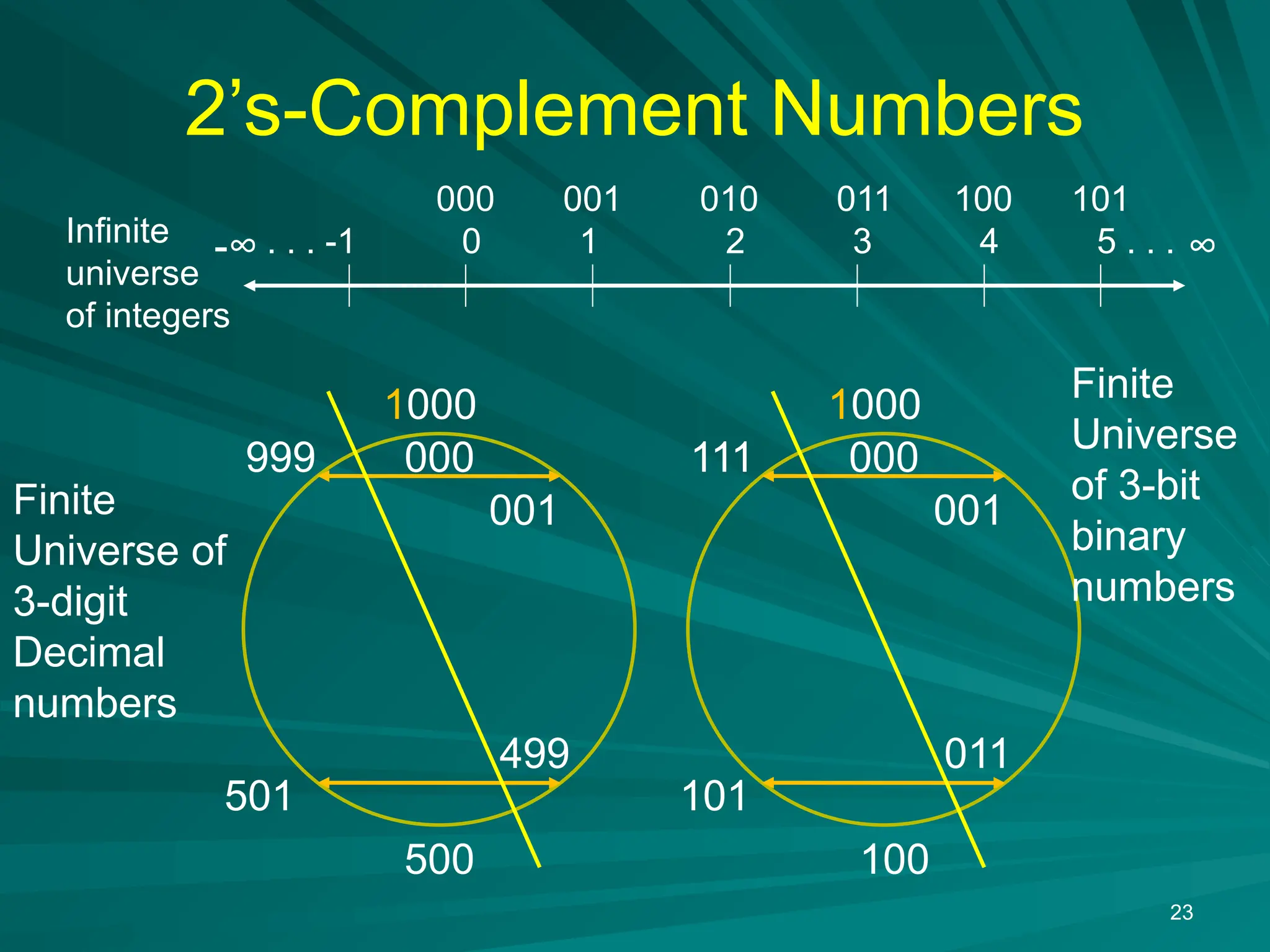 2&rsquo;s-Complement Numbers
23
. . . -1 0 1 2 3 4 5 . . .
000 001 010 011 100 101
Infinite
universe
of integers
&infin;
-&infin;
000
499
500
1000
001
999
501
Finite
Universe of
3-digit
Decimal
numbers
000
011
100
1000
001
111
101
Finite
Universe
of 3-bit
binary
numbers
 