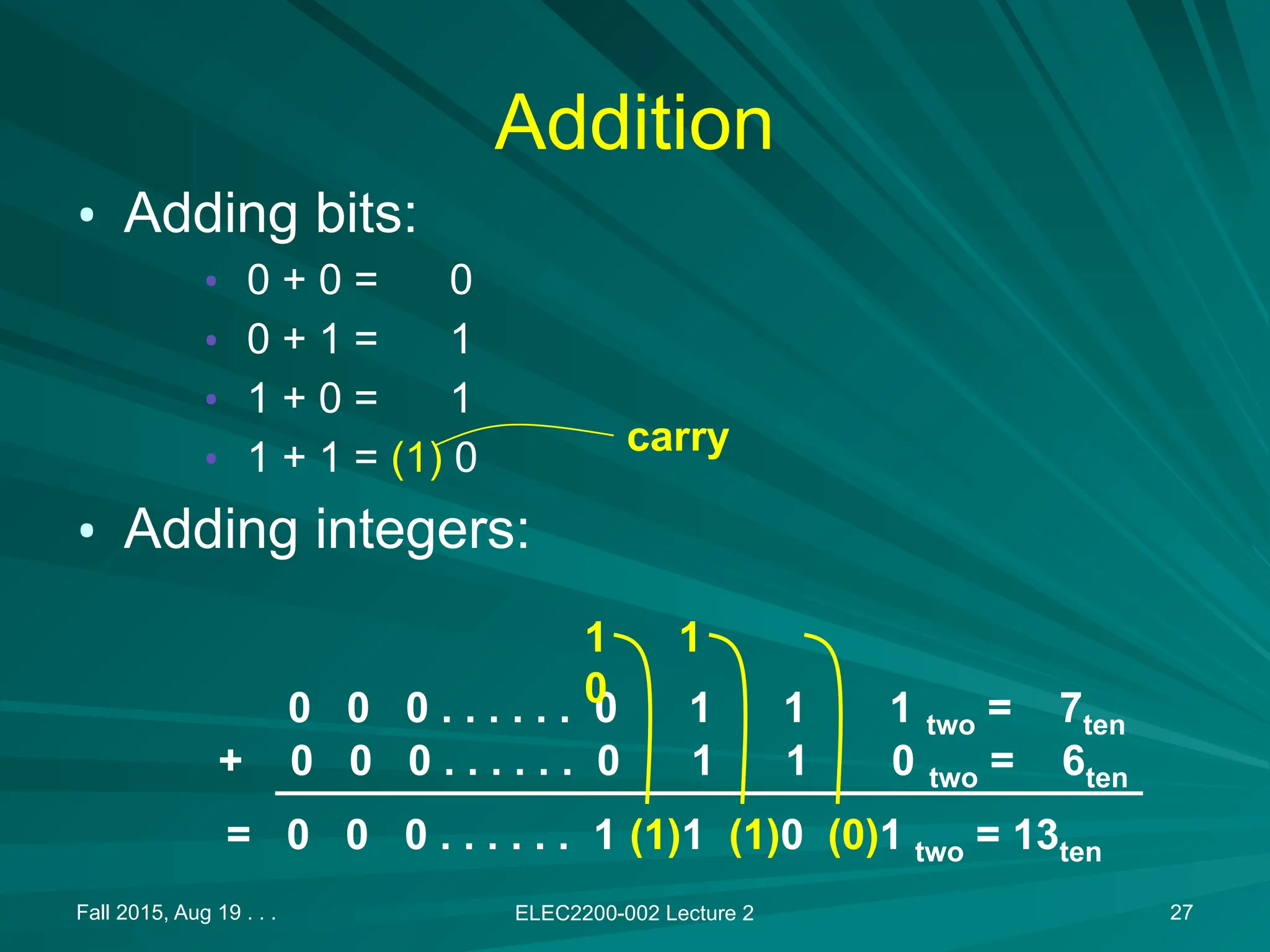 Fall 2015, Aug 19 . . . ELEC2200-002 Lecture 2 27
Addition
&bull; Adding bits:
&bull; 0 + 0 = 0
&bull; 0 + 1 = 1
&bull; 1 + 0 = 1
&bull; 1 + 1 = (1) 0
&bull; Adding integers:
carry
0 0 0 . . . . . . 0 1 1 1 two = 7ten
+ 0 0 0 . . . . . . 0 1 1 0 two = 6ten
= 0 0 0 . . . . . . 1 (1)1 (1)0 (0)1 two = 13ten
1 1
0
 