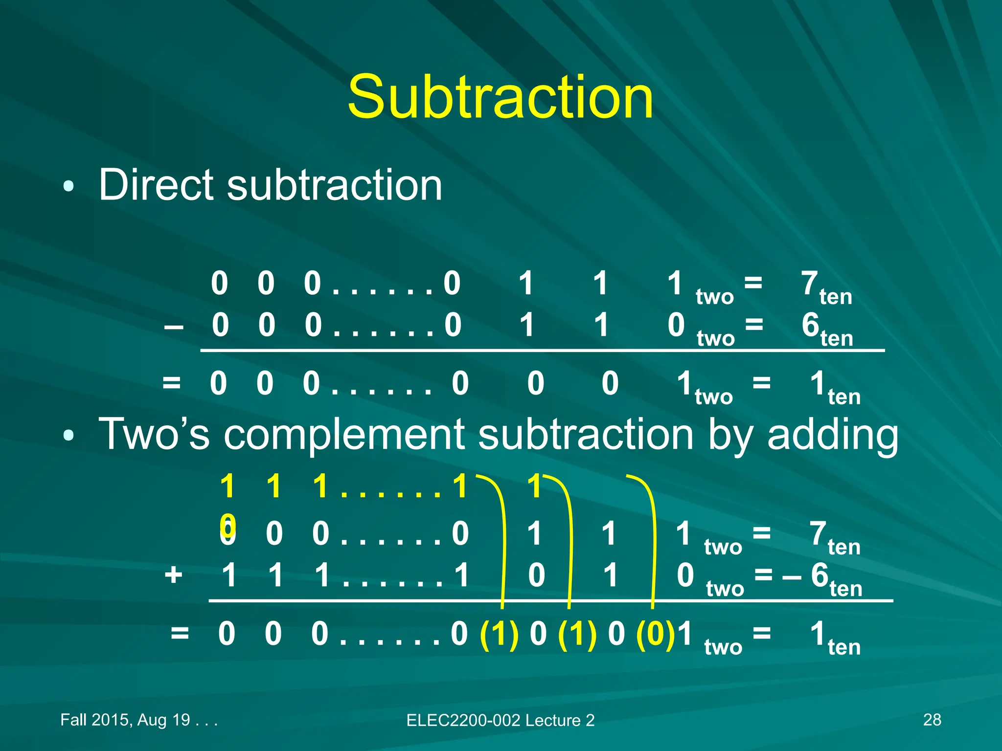 Fall 2015, Aug 19 . . . ELEC2200-002 Lecture 2 28
Subtraction
&bull; Direct subtraction
&bull; Two&rsquo;s complement subtraction by adding
0 0 0 . . . . . . 0 1 1 1 two = 7ten
&ndash; 0 0 0 . . . . . . 0 1 1 0 two = 6ten
= 0 0 0 . . . . . . 0 0 0 1two = 1ten
0 0 0 . . . . . . 0 1 1 1 two = 7ten
+ 1 1 1 . . . . . . 1 0 1 0 two = &ndash; 6ten
= 0 0 0 . . . . . . 0 (1) 0 (1) 0 (0)1 two = 1ten
1 1 1 . . . . . . 1 1
0
 