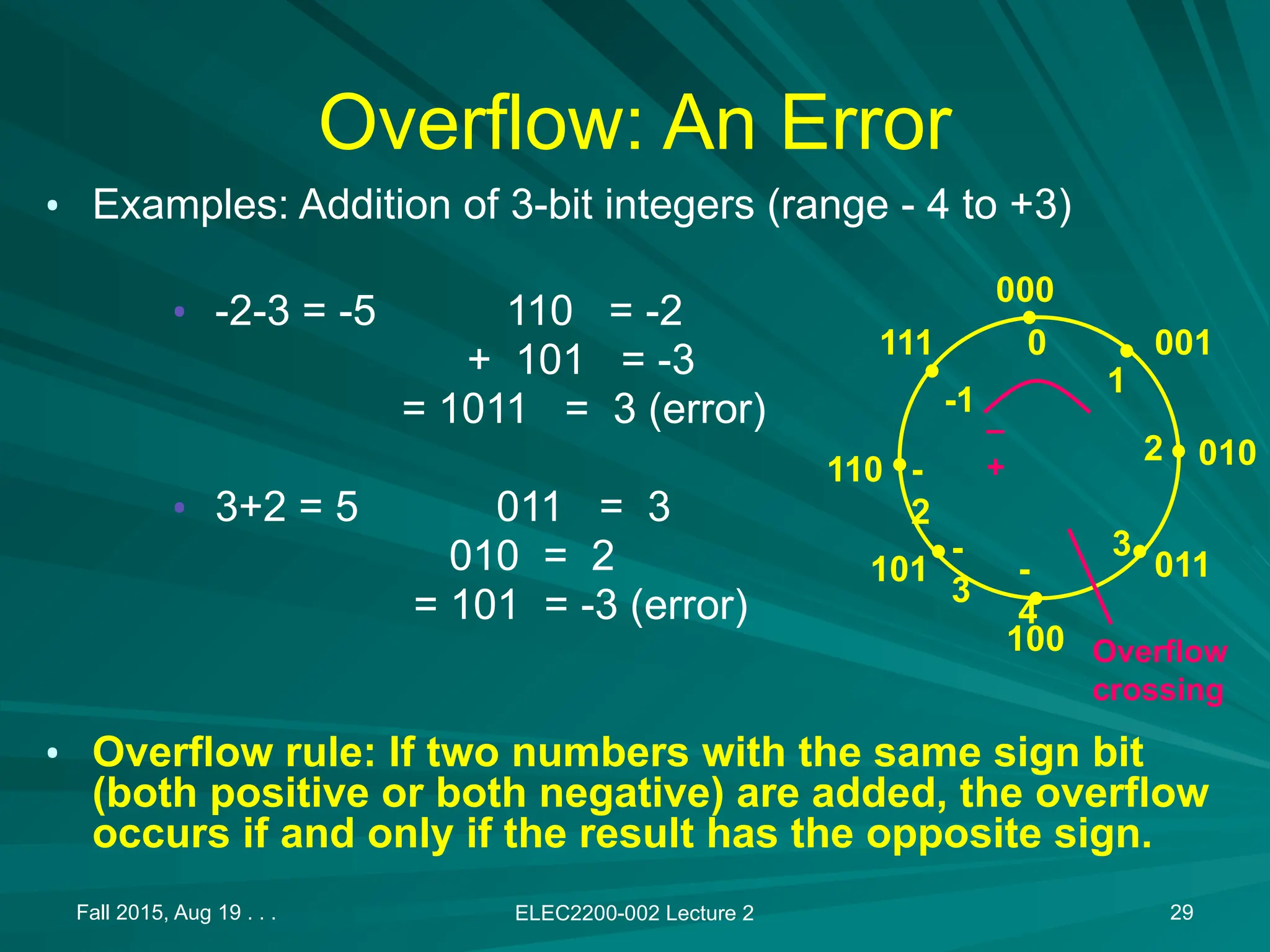 Fall 2015, Aug 19 . . . ELEC2200-002 Lecture 2 29
Overflow: An Error
&bull; Examples: Addition of 3-bit integers (range - 4 to +3)
&bull; -2-3 = -5 110 = -2
+ 101 = -3
= 1011 = 3 (error)
&bull; 3+2 = 5 011 = 3
010 = 2
= 101 = -3 (error)
&bull; Overflow rule: If two numbers with the same sign bit
(both positive or both negative) are added, the overflow
occurs if and only if the result has the opposite sign.
0
1
2
3
-1
-
2
-
3
-
4
000
001
010
011
100
101
110
111
&ndash;
+
Overflow
crossing
 