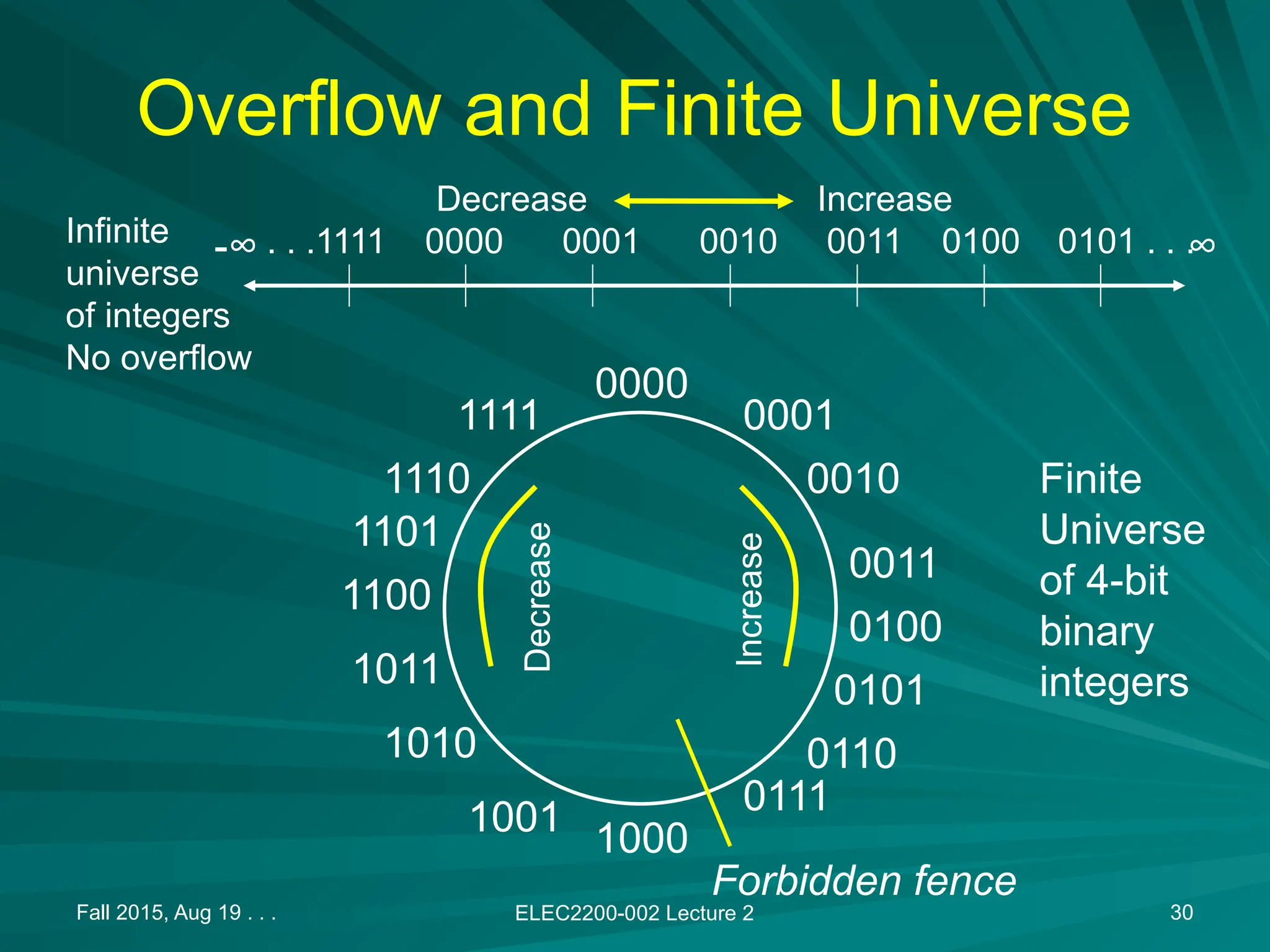Overflow and Finite Universe
Fall 2015, Aug 19 . . . ELEC2200-002 Lecture 2 30
. . .1111 0000 0001 0010 0011 0100 0101 . . .
Decrease Increase
Infinite
universe
of integers
No overflow
&infin;
-&infin;
0000
Forbidden fence
1000
0001
1111
1001
Finite
Universe
of 4-bit
binary
integers
0010
0011
0100
0101
0110
0111
1010
1011
1100
1101
1110
Increase
Decrease
 